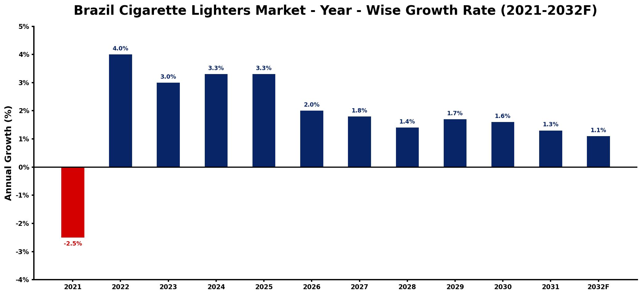 Brazil Cigarette Lighters Market Year-wise Growth Rate and Key Drivers