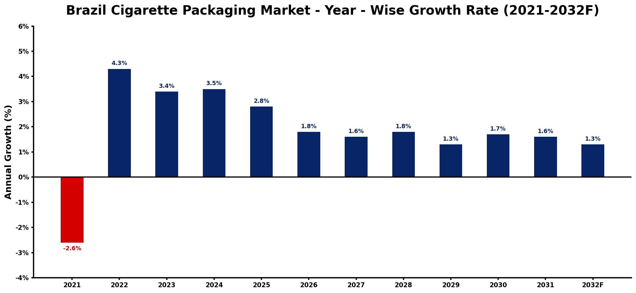 Brazil Cigarette Packaging Market Year-wise Growth Rate and Key Drivers
