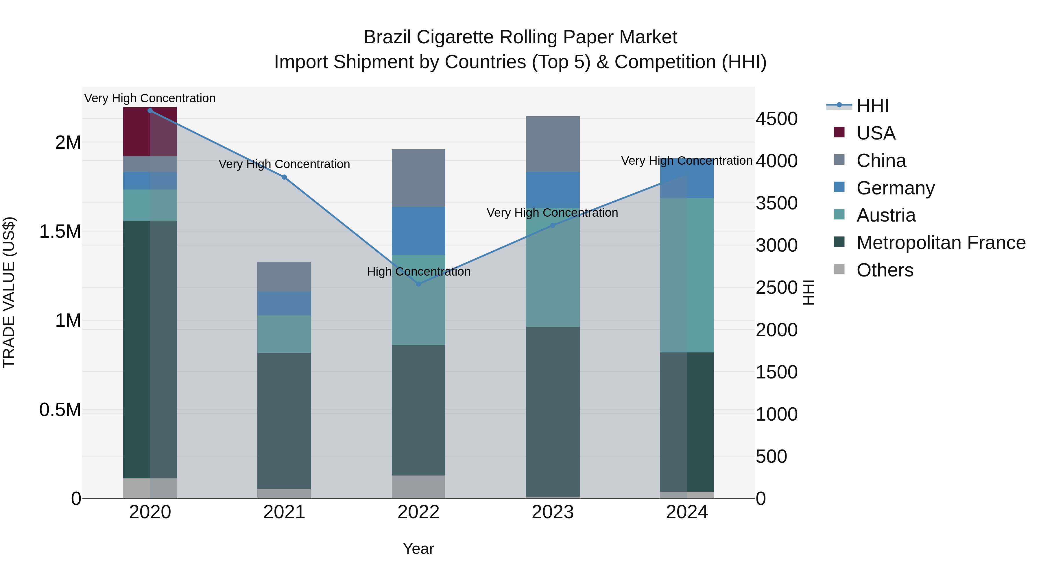 Brazil Cigarette Rolling Paper Market Top 5 Importing Countries and Market Competition (HHI) Analysis