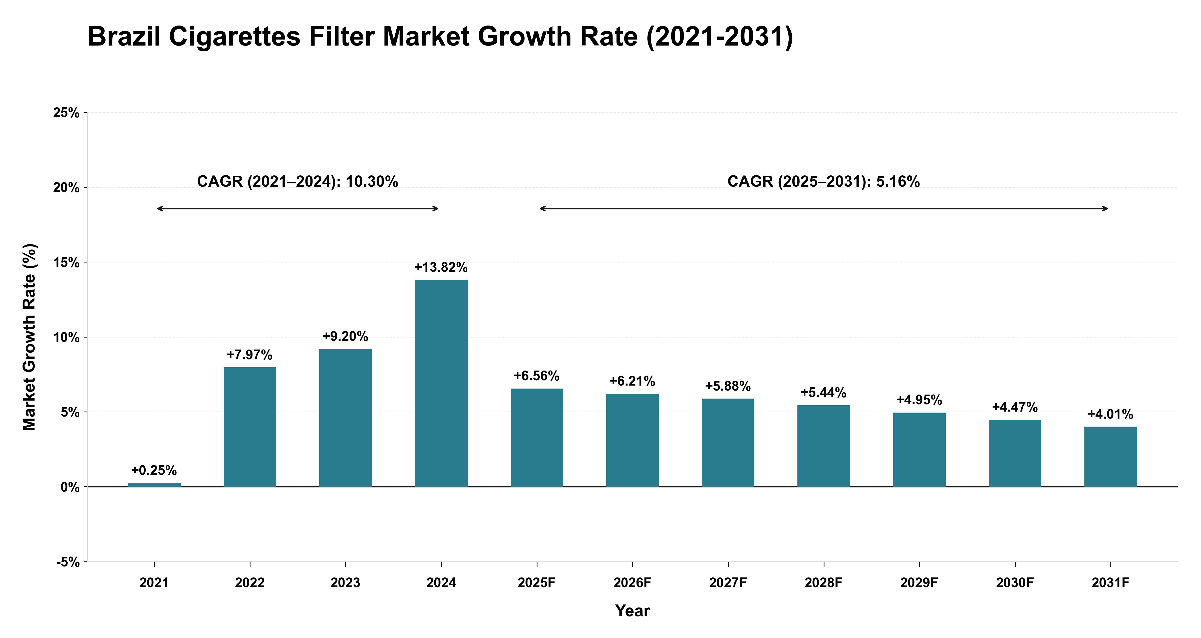 Brazil Cigarettes Filter Market Growth Rate Analysis (2021-2031)