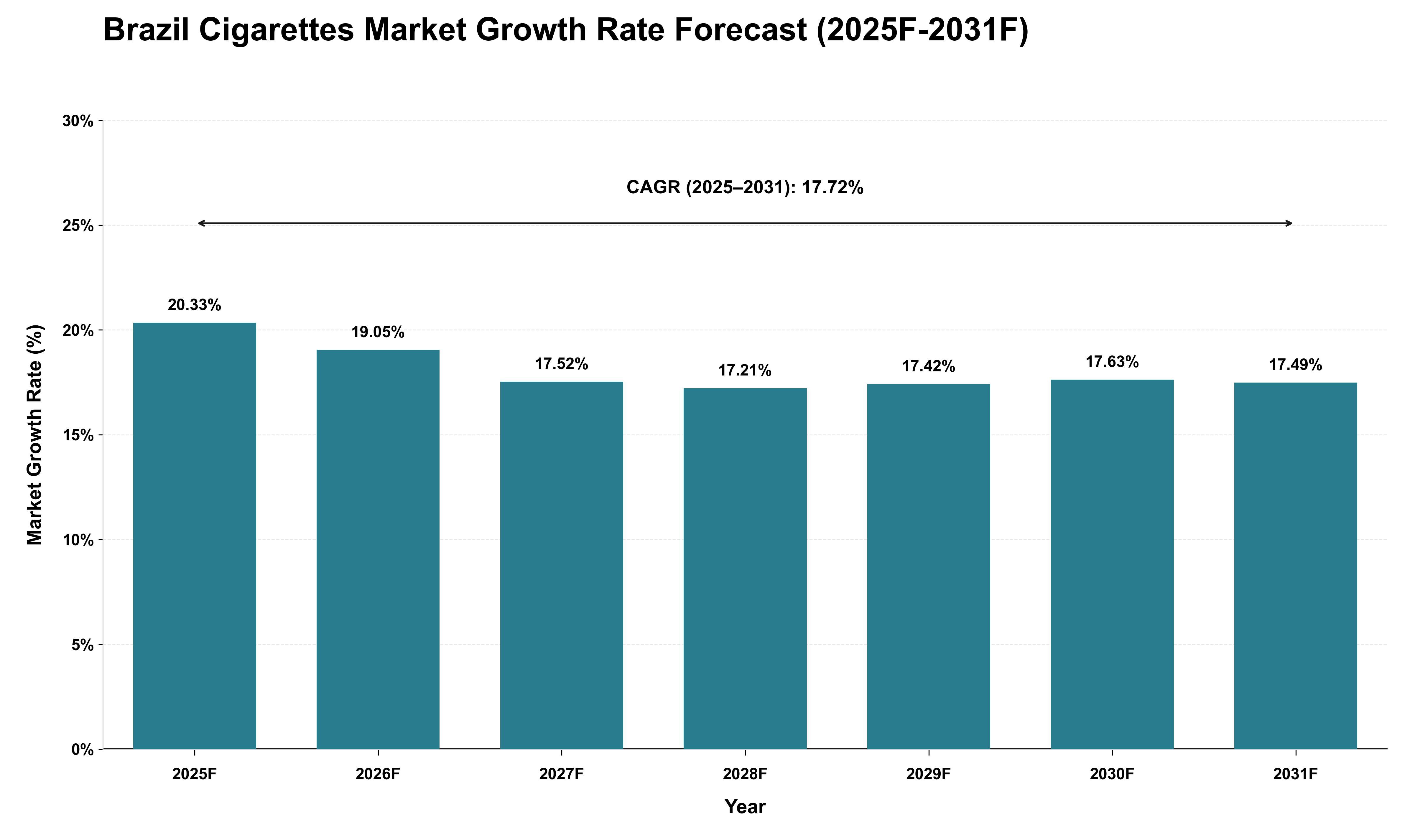 Brazil Cigarettes Market Growth Rate Analysis (2025 - 2031)