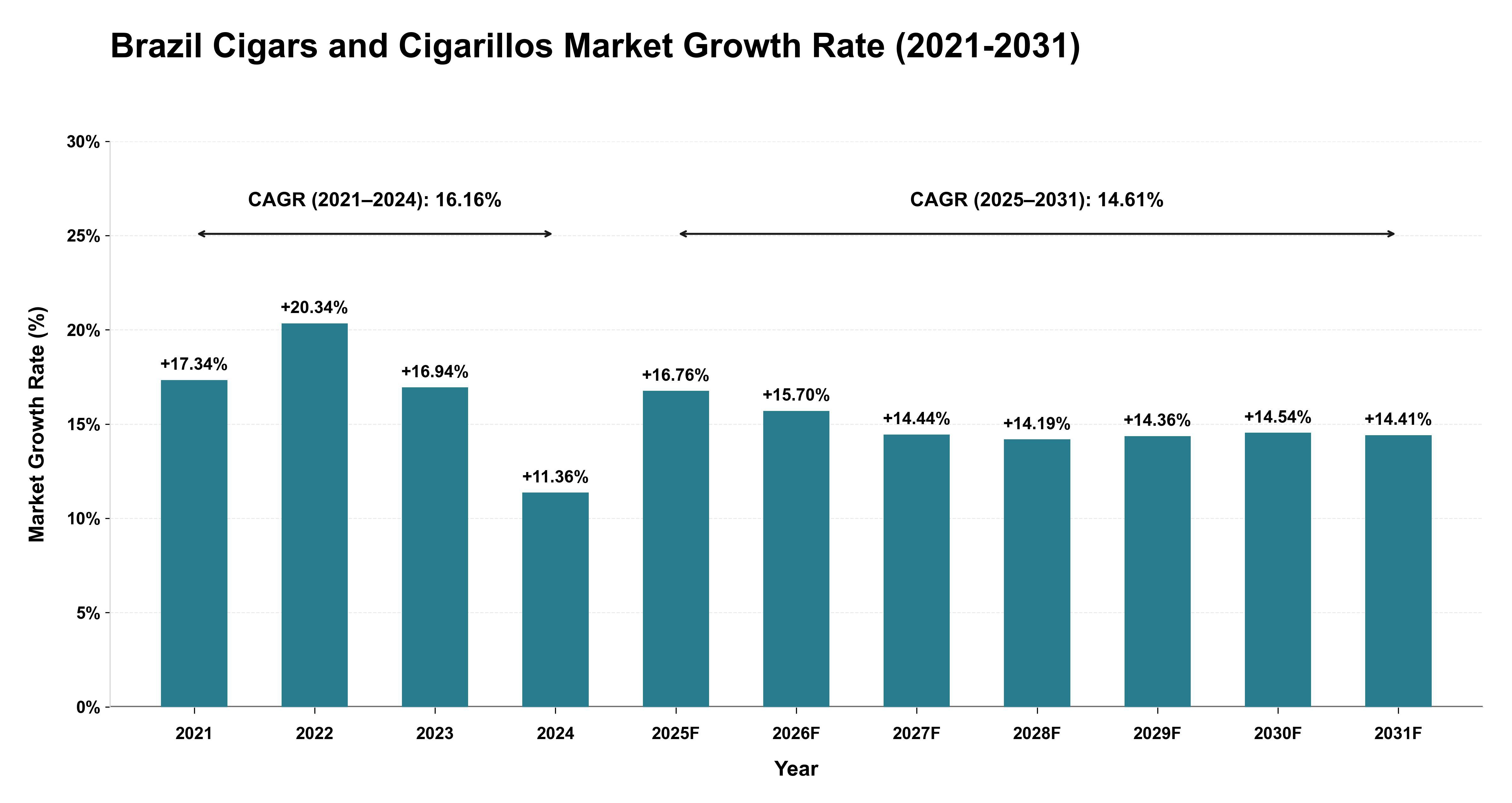 Brazil Cigars and Cigarillos Market Growth Rate Analysis (2021-2031)