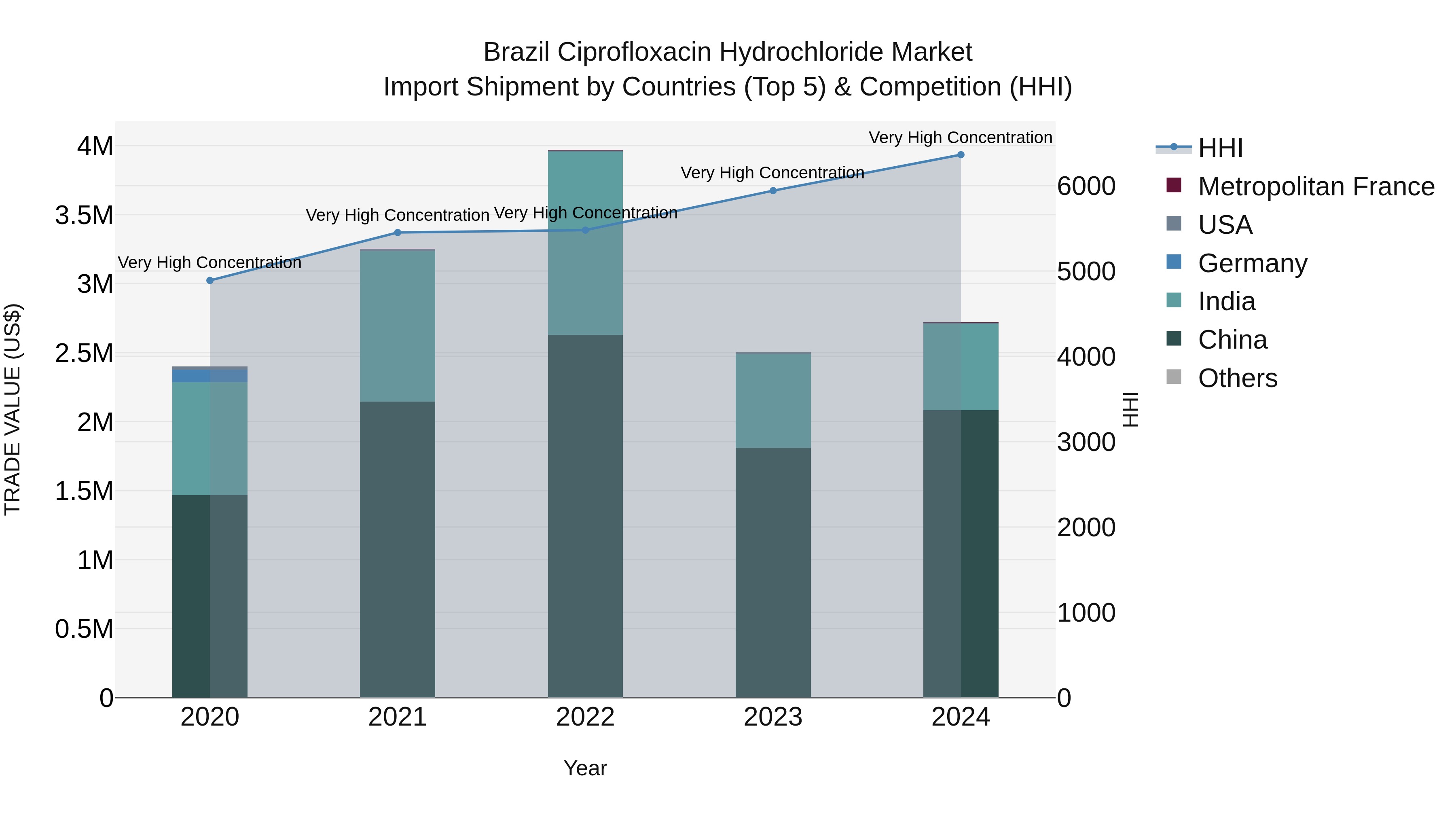 Brazil Ciprofloxacin Hydrochloride Market Top 5 Importing Countries and Market Competition (HHI) Analysis