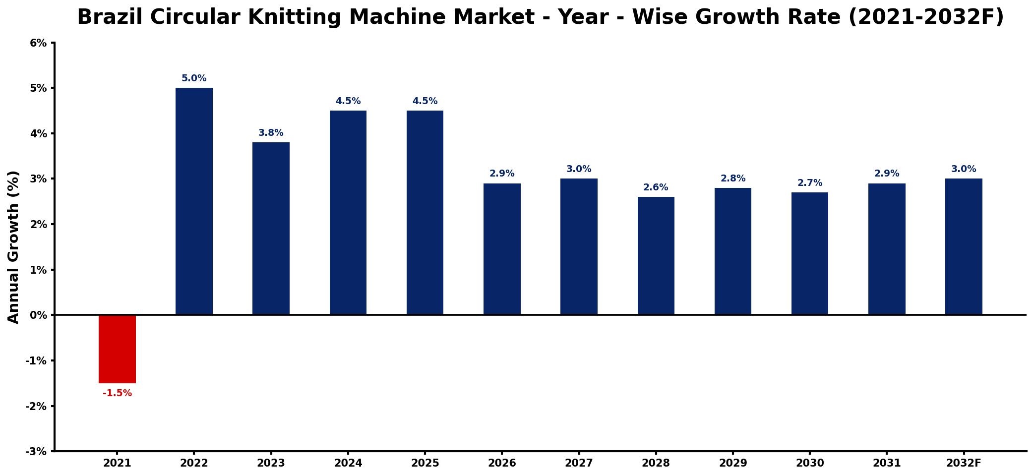 Brazil Circular Knitting Machine Market Year-wise Growth Rate and Key Drivers