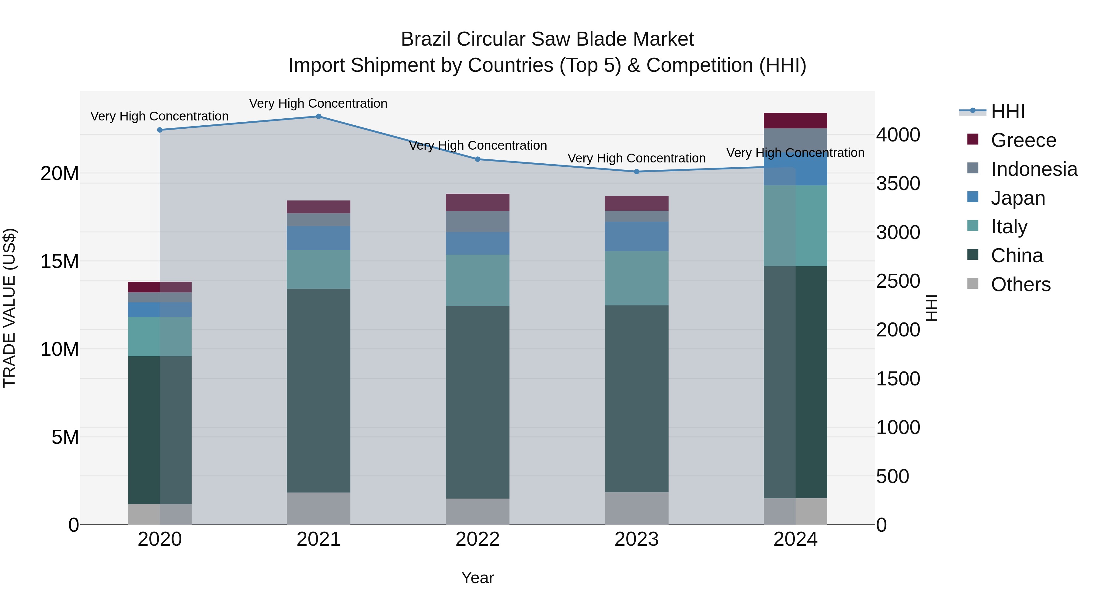 Brazil Circular Saw Blade Market Top 5 Importing Countries and Market Competition (HHI) Analysis