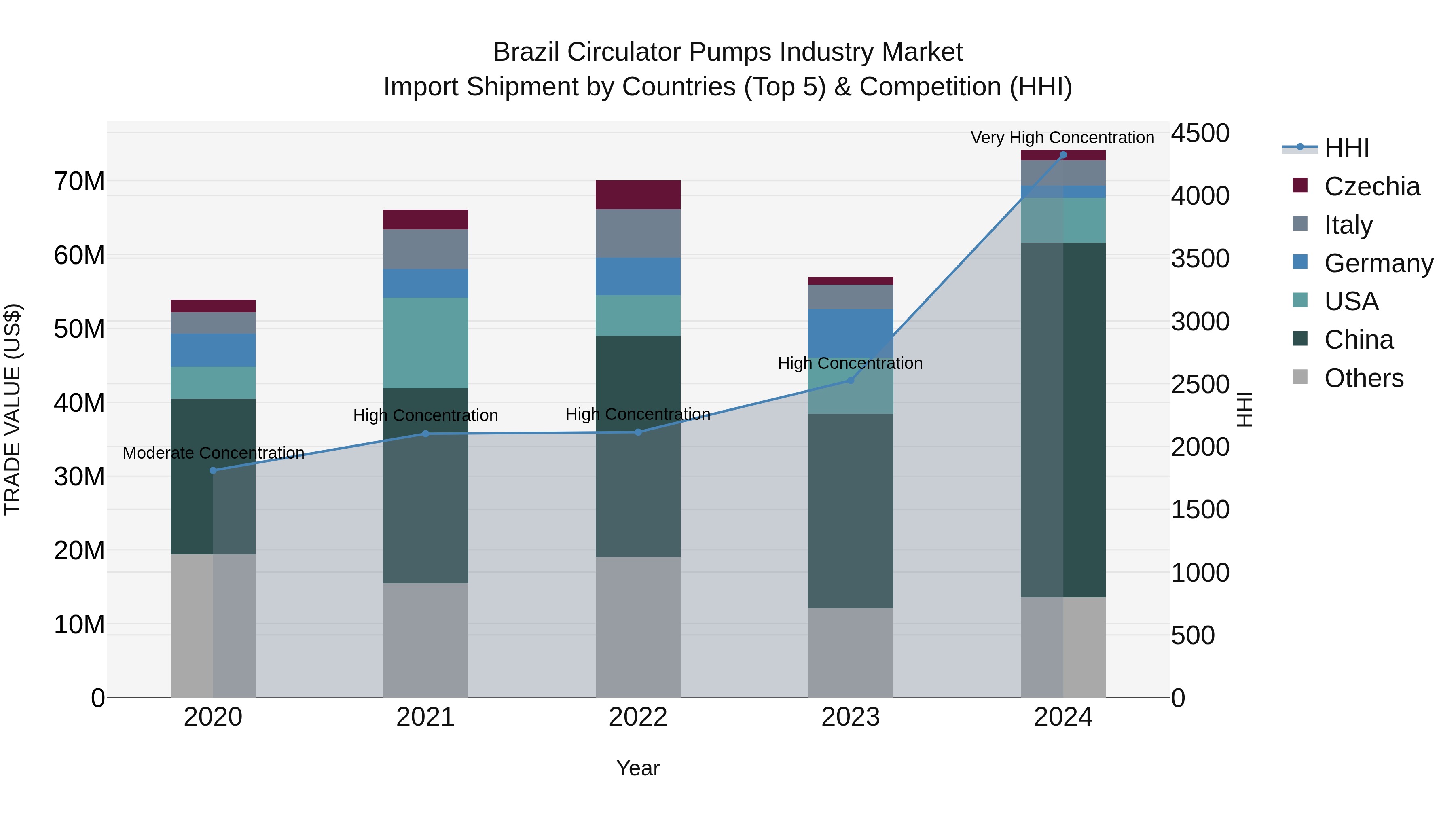 Brazil Circulator Pumps Industry Market Top 5 Importing Countries and Market Competition (HHI) Analysis