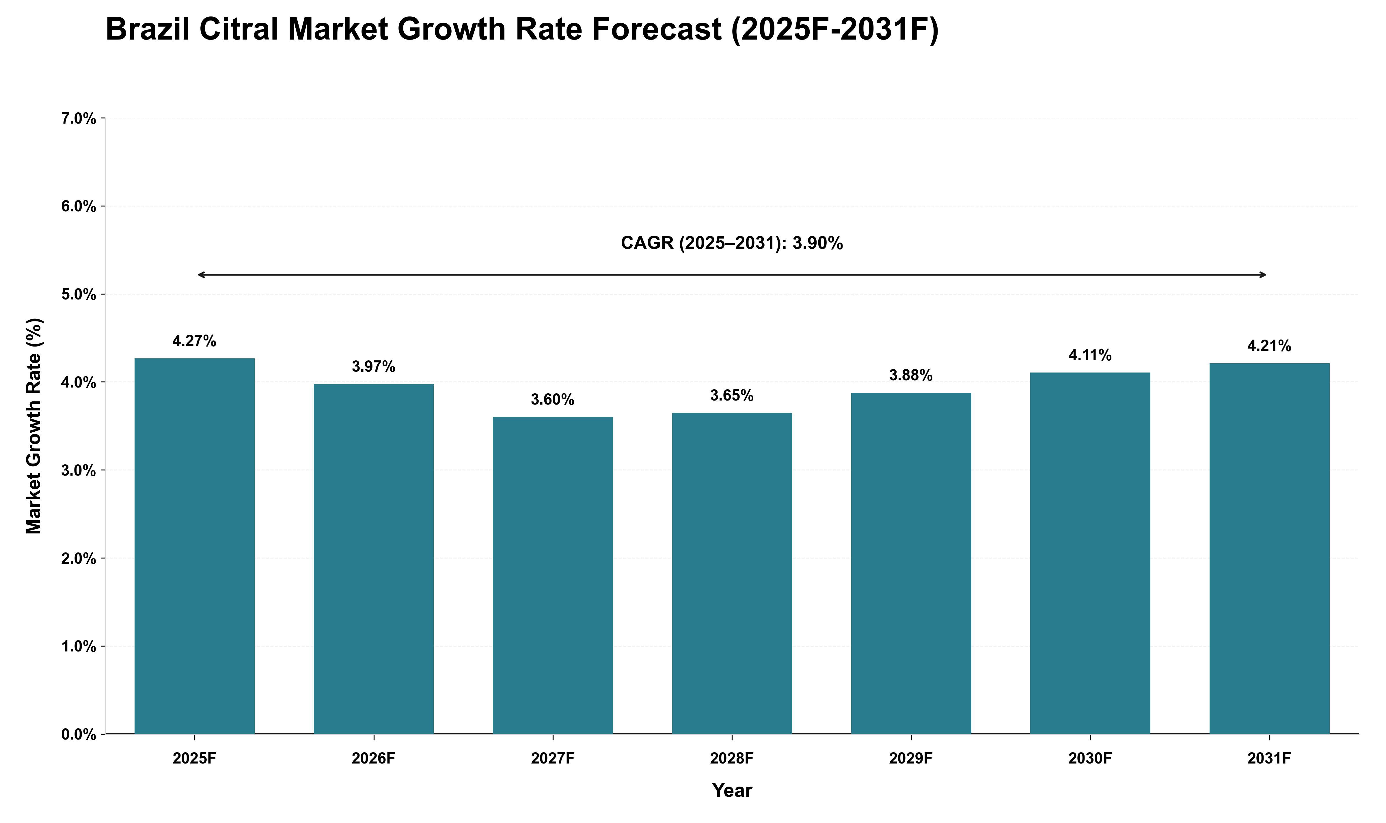 Brazil Citral Market Growth Rate Analysis (2025 - 2031)