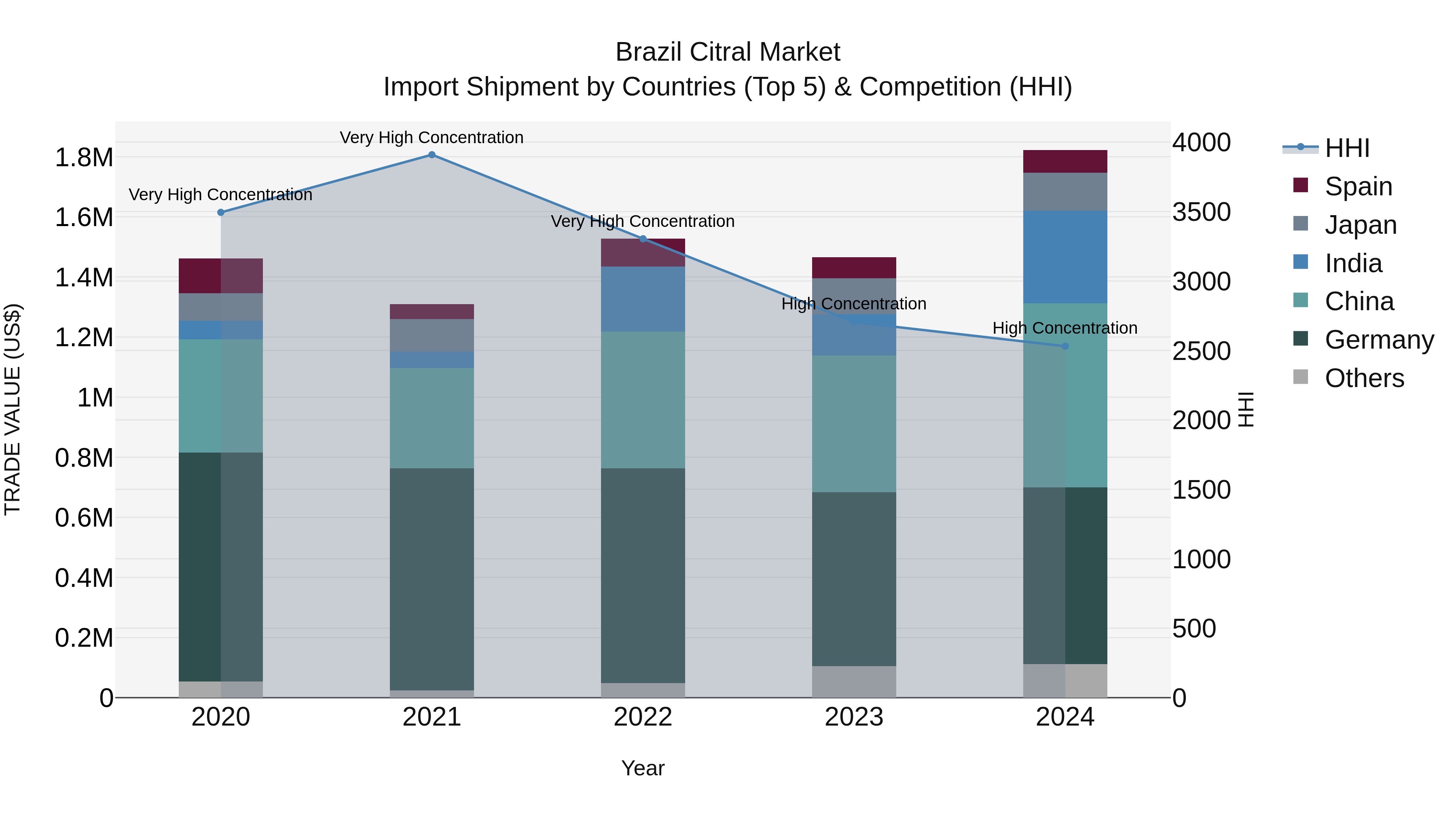 Brazil Citral Market Top 5 Importing Countries and Market Competition (HHI) Analysis