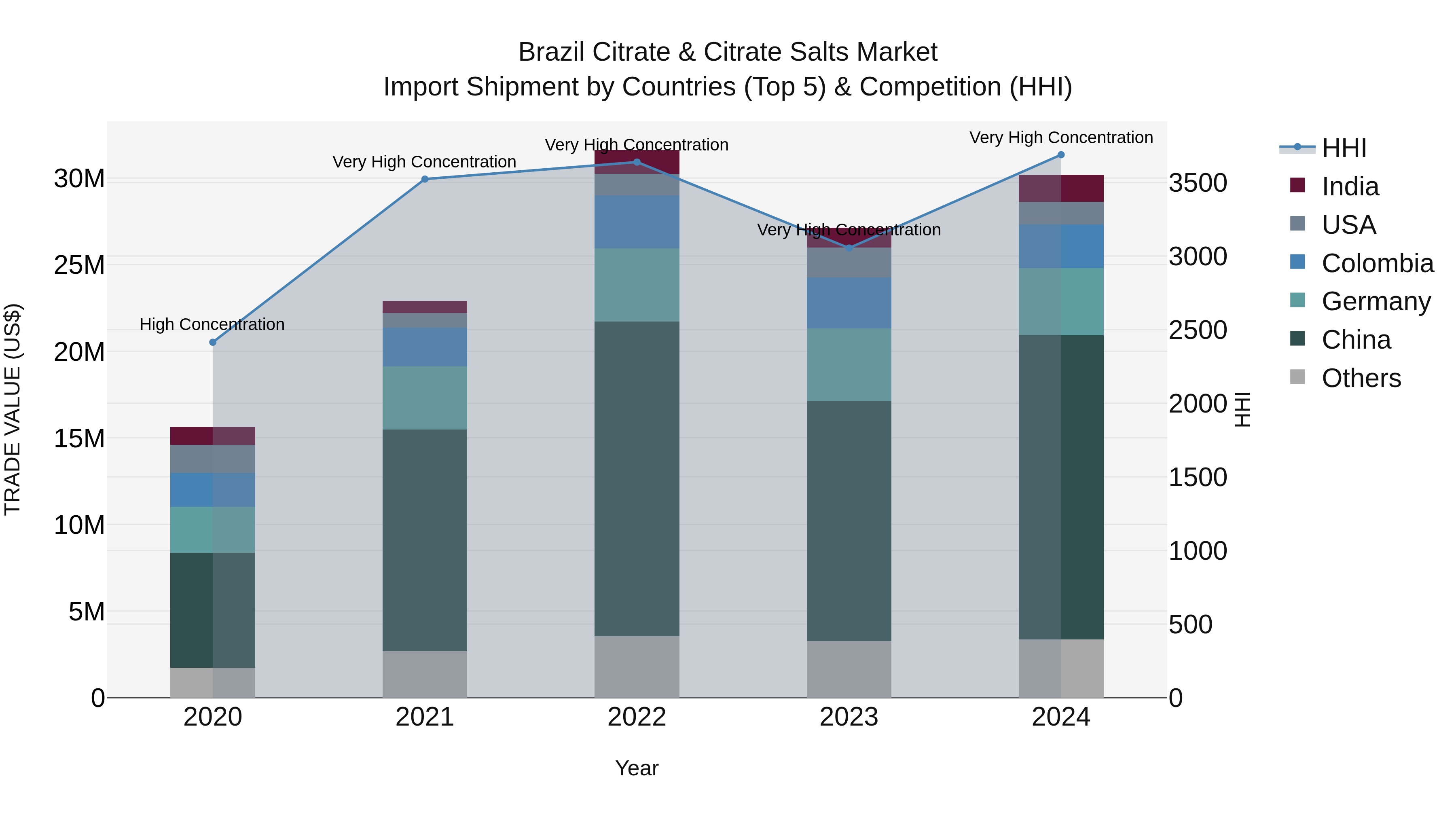 Brazil Citrate & Citrate Salts Market Top 5 Importing Countries and Market Competition (HHI) Analysis