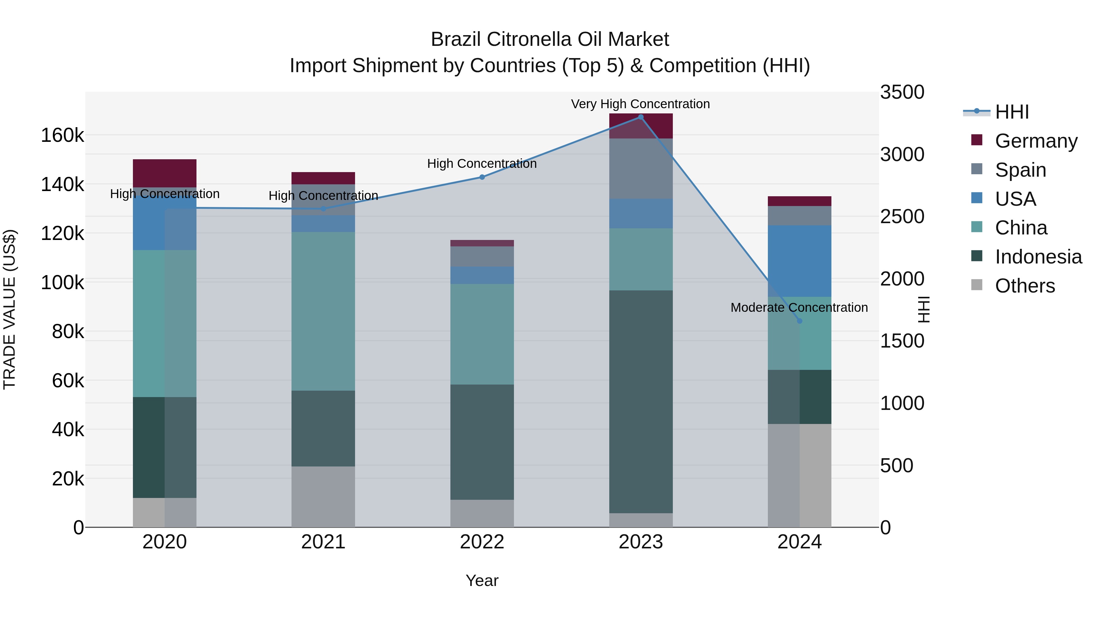 Brazil Citronella Oil Market Top 5 Importing Countries and Market Competition (HHI) Analysis