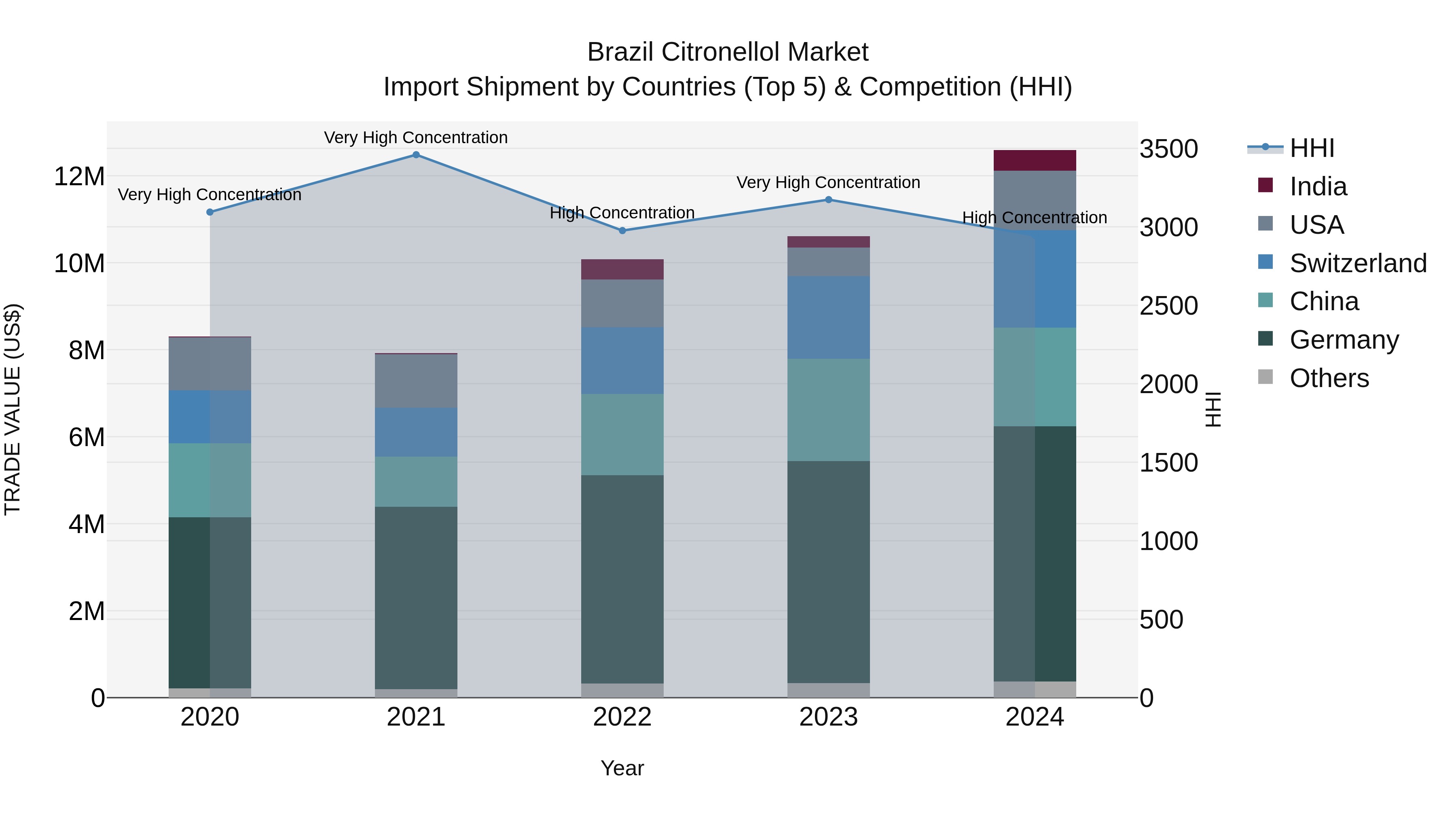 Brazil Citronellol Market Top 5 Importing Countries and Market Competition (HHI) Analysis