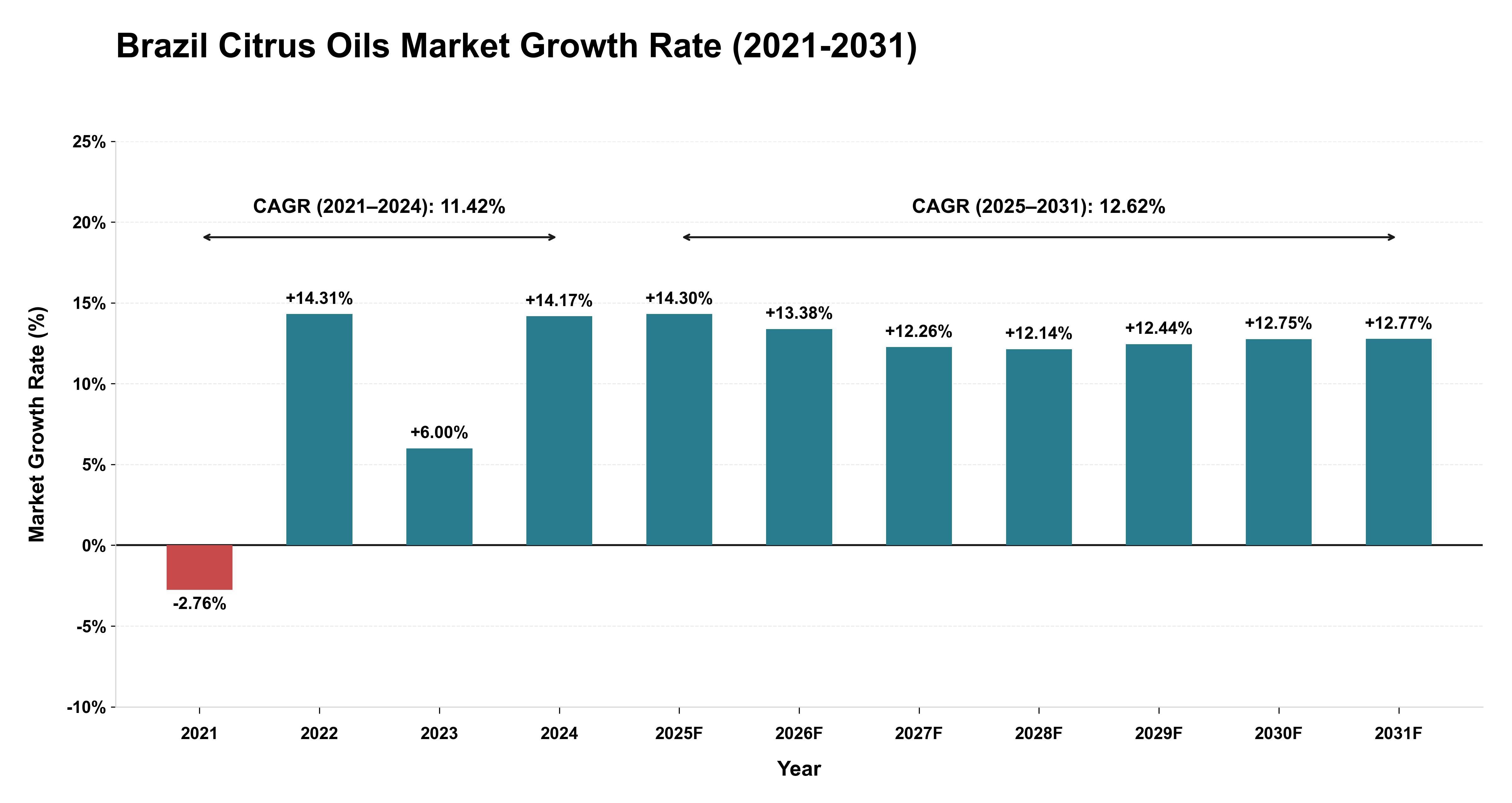 Brazil Citrus Oils Market Growth Rate Analysis (2021-2031)