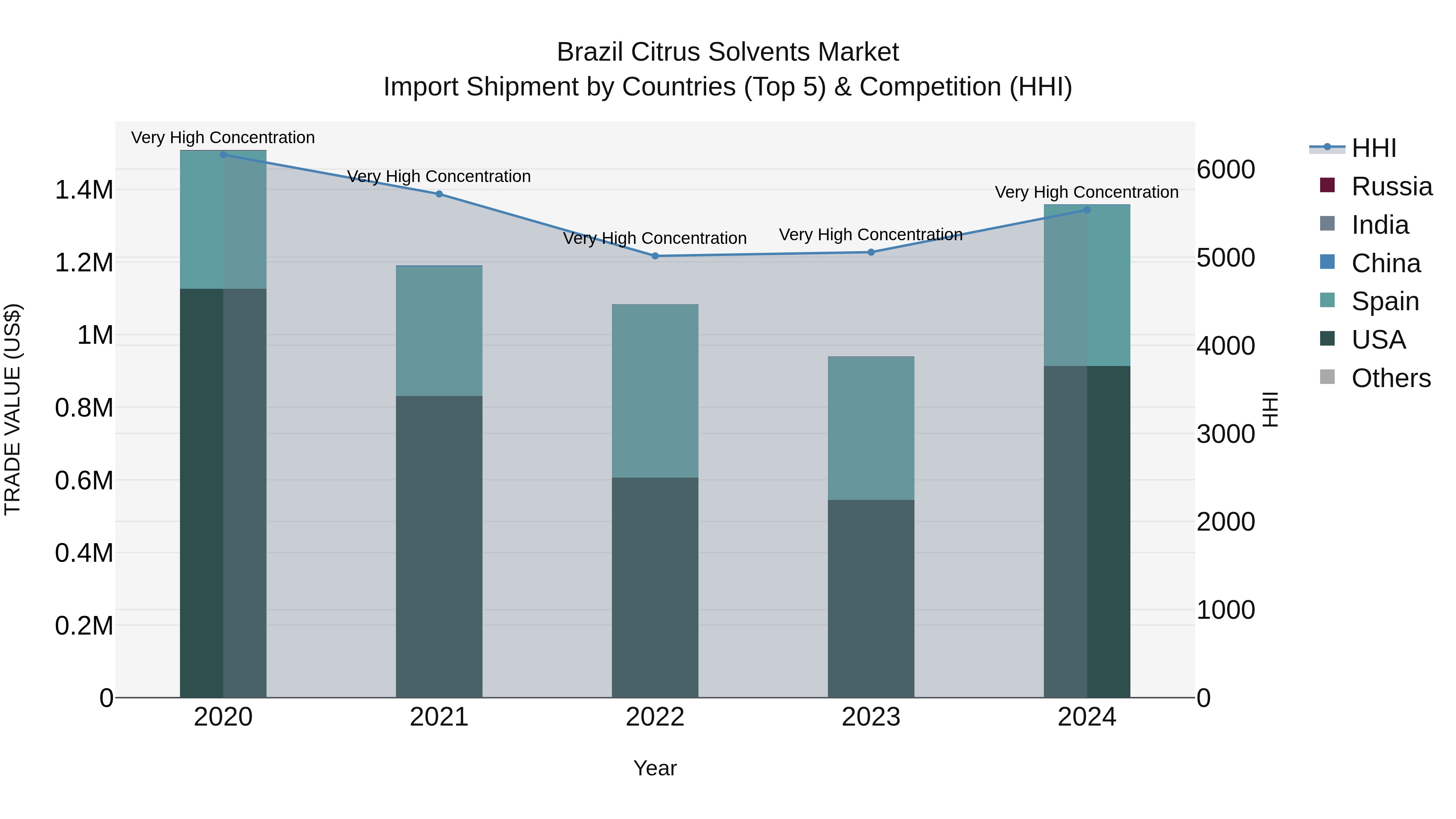 Brazil Citrus Solvents Market Top 5 Importing Countries and Market Competition (HHI) Analysis