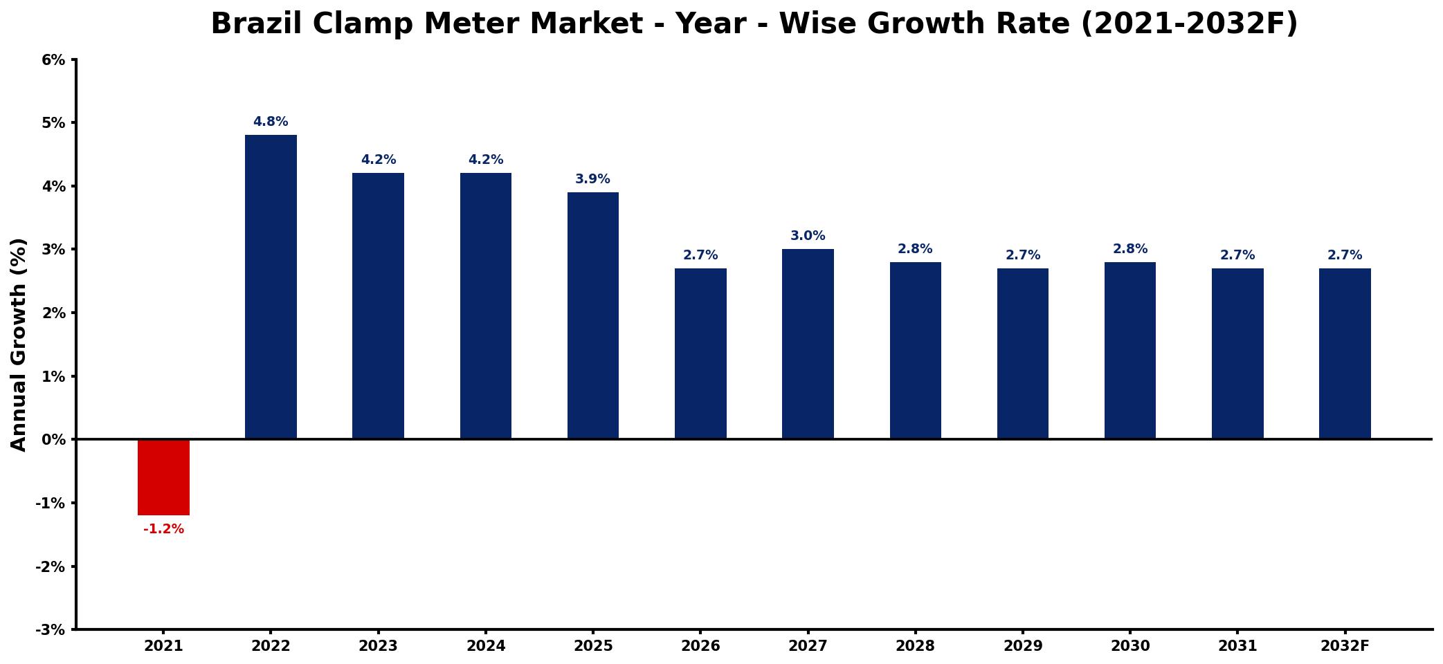 Brazil Clamp Meter Market Year-wise Growth Rate and Key Drivers