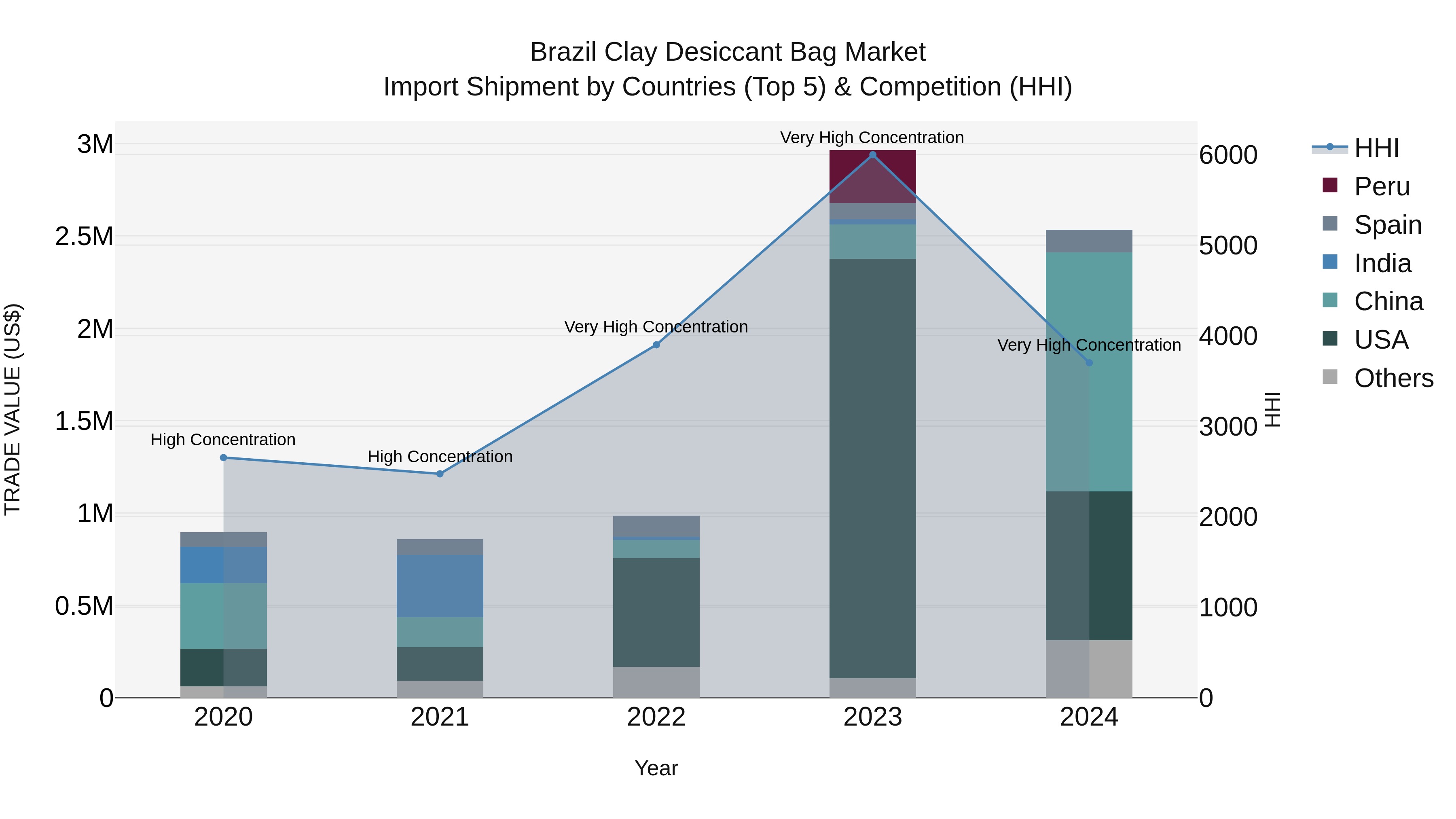 Brazil Clay Desiccant Bag Market Top 5 Importing Countries and Market Competition (HHI) Analysis