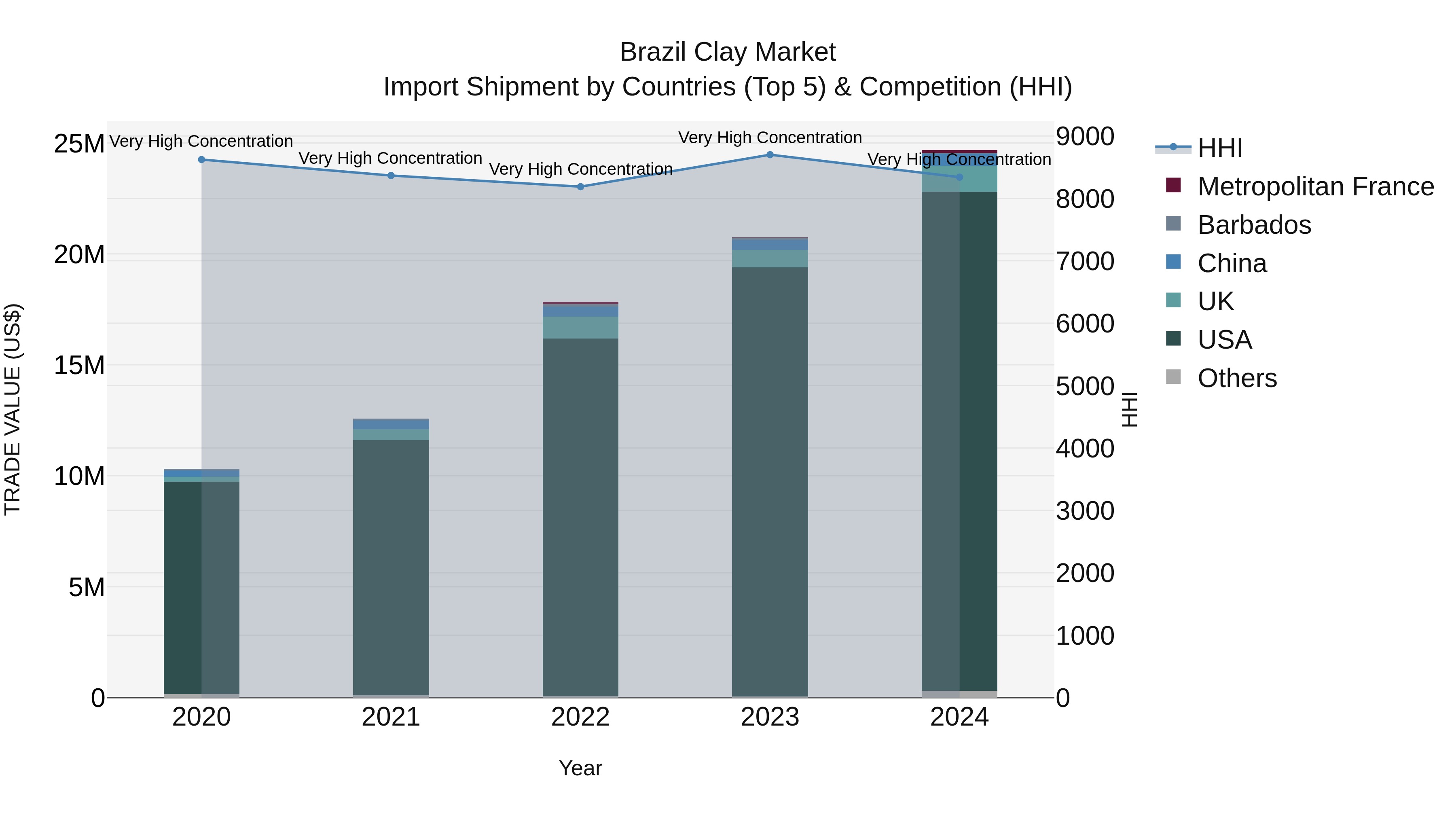 Brazil Clay Market Top 5 Importing Countries and Market Competition (HHI) Analysis