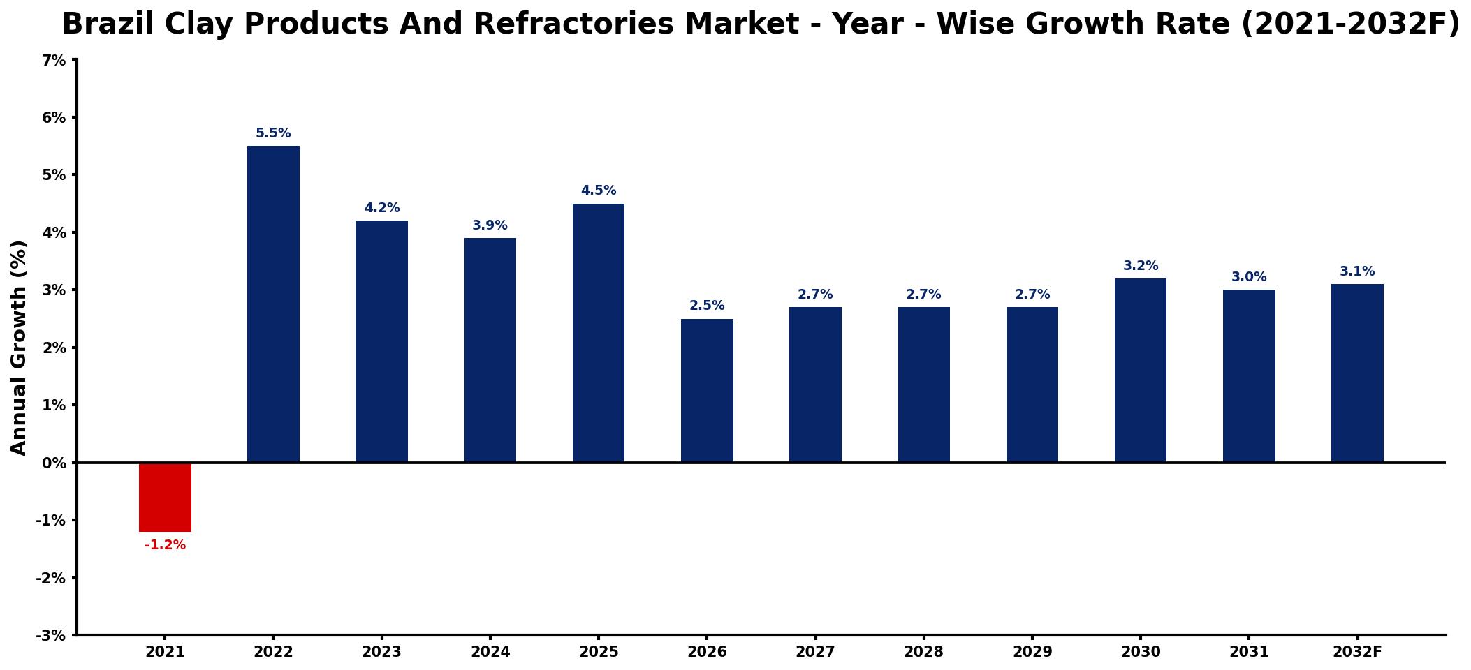 Brazil Clay Products And Refractories Market Year-wise Growth Rate and Key Drivers