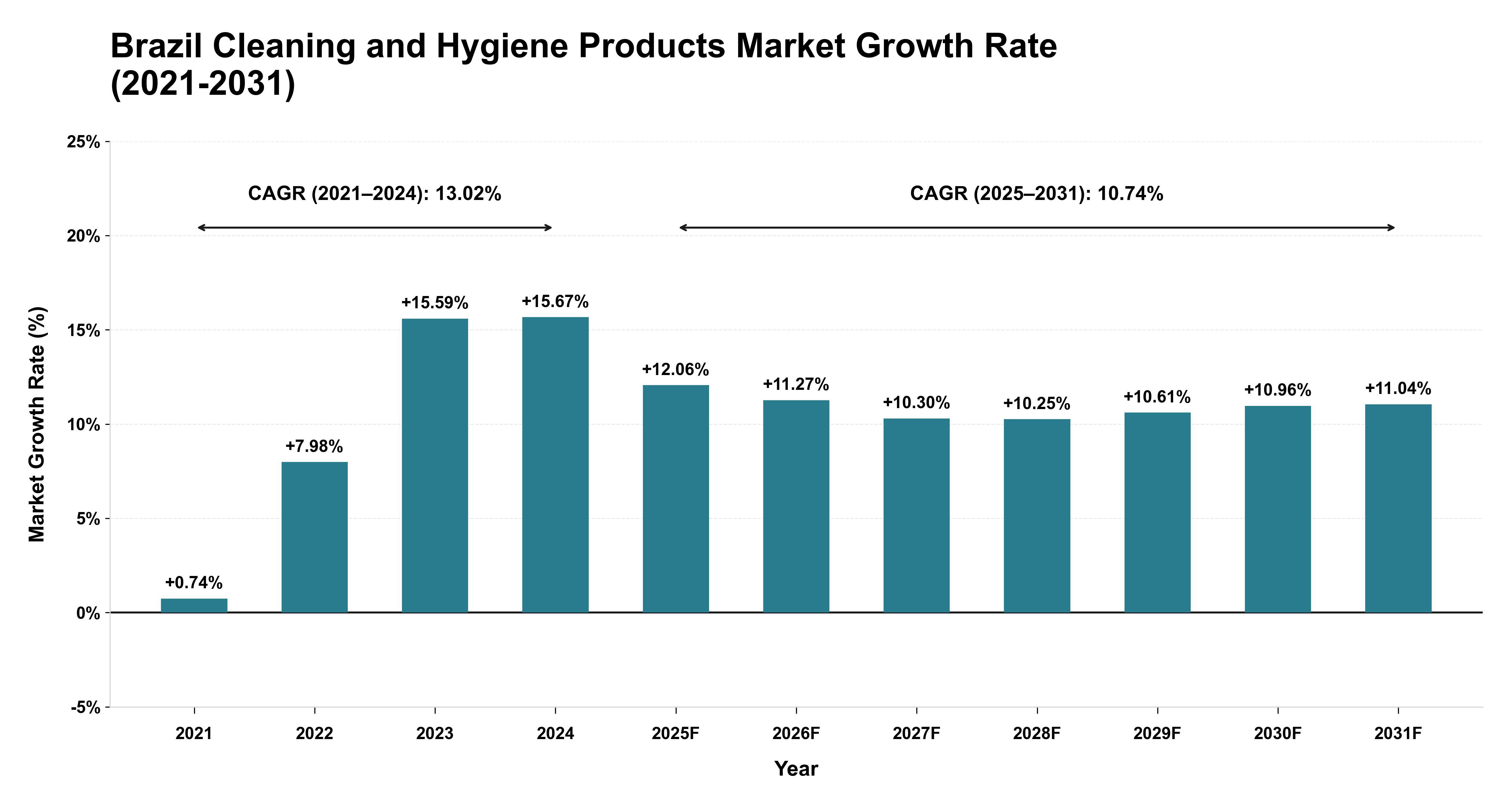 Brazil Cleaning and Hygiene Products Market Growth Rate Analysis (2021-2031)