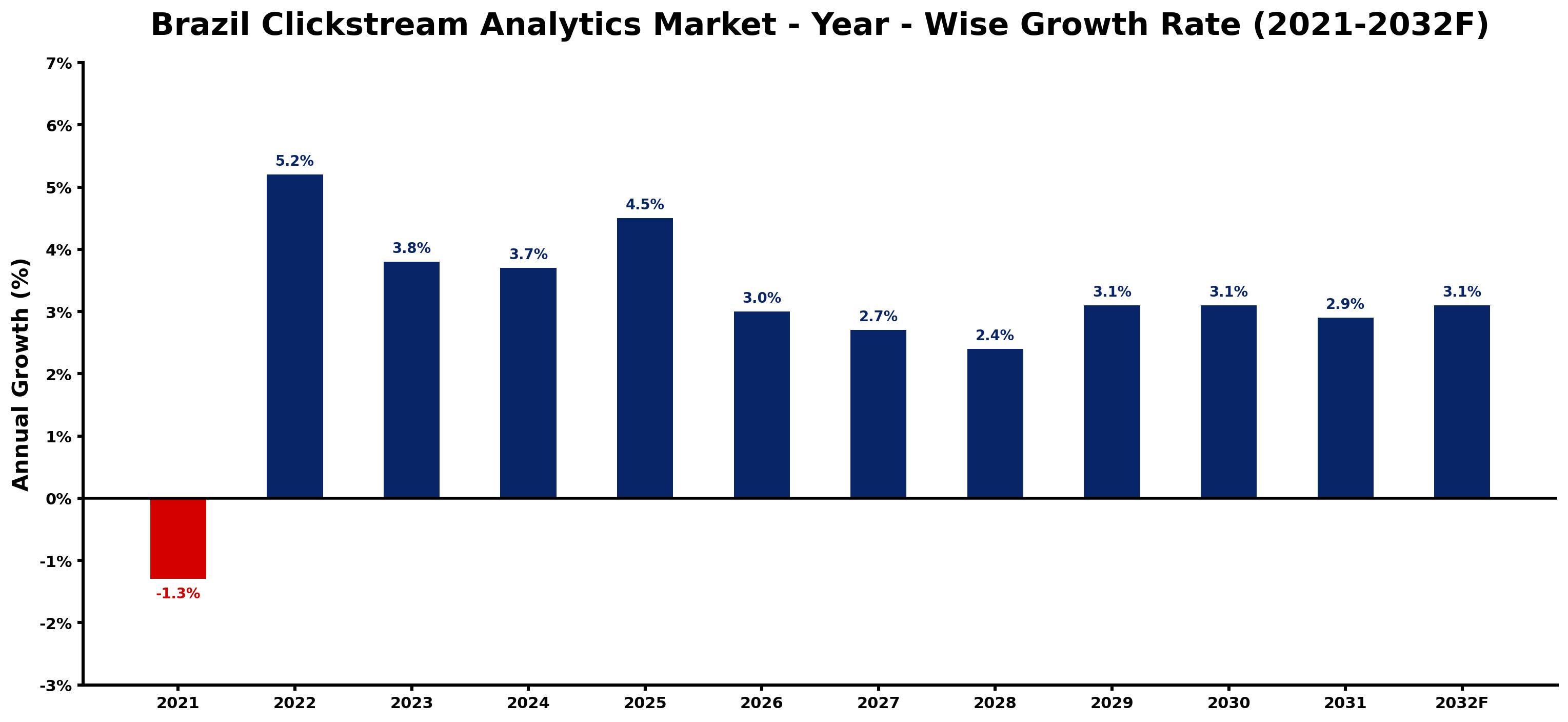 Brazil Clickstream Analytics Market Year-wise Growth Rate and Key Drivers