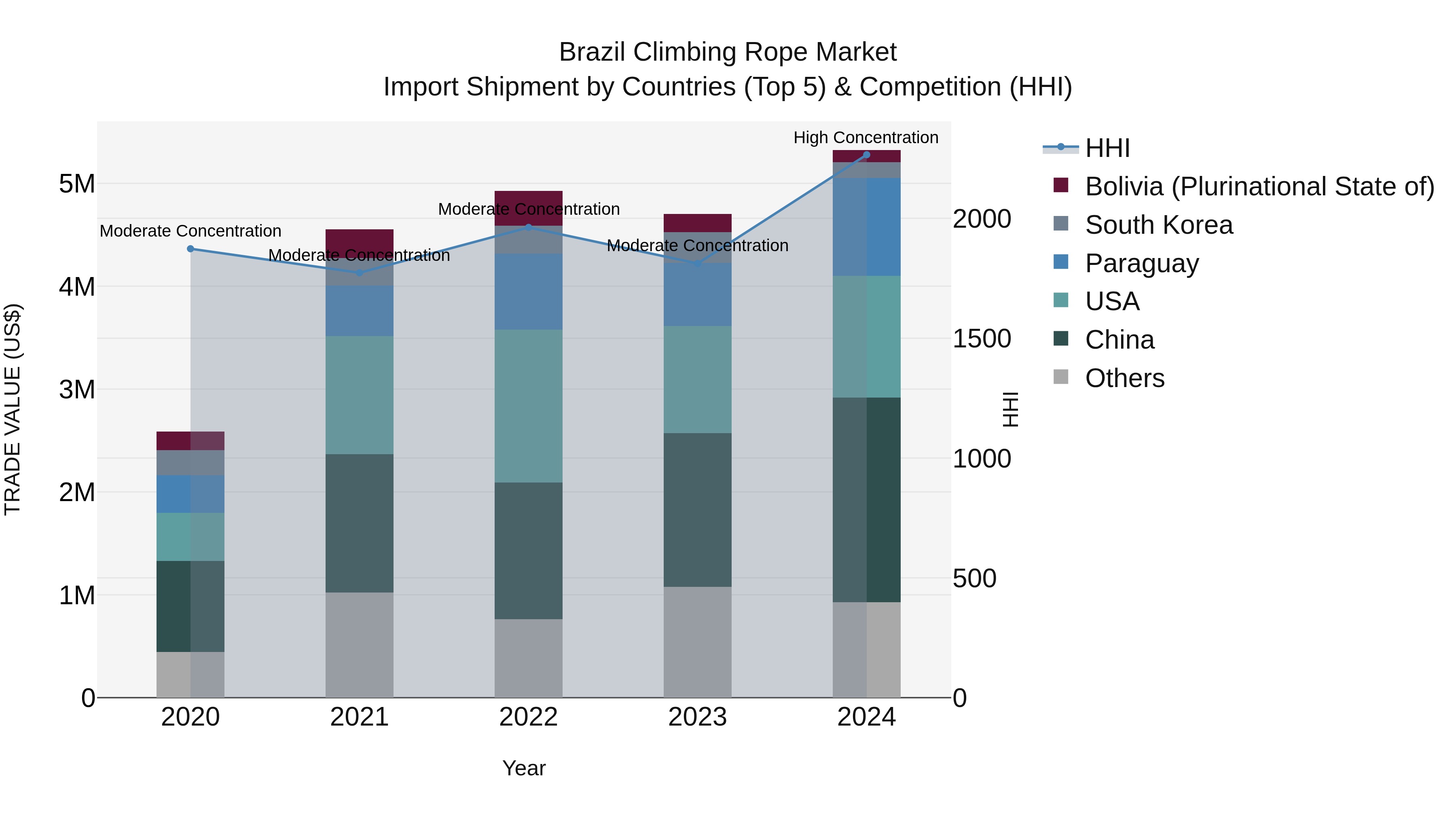 Brazil Climbing Rope Market Top 5 Importing Countries and Market Competition (HHI) Analysis
