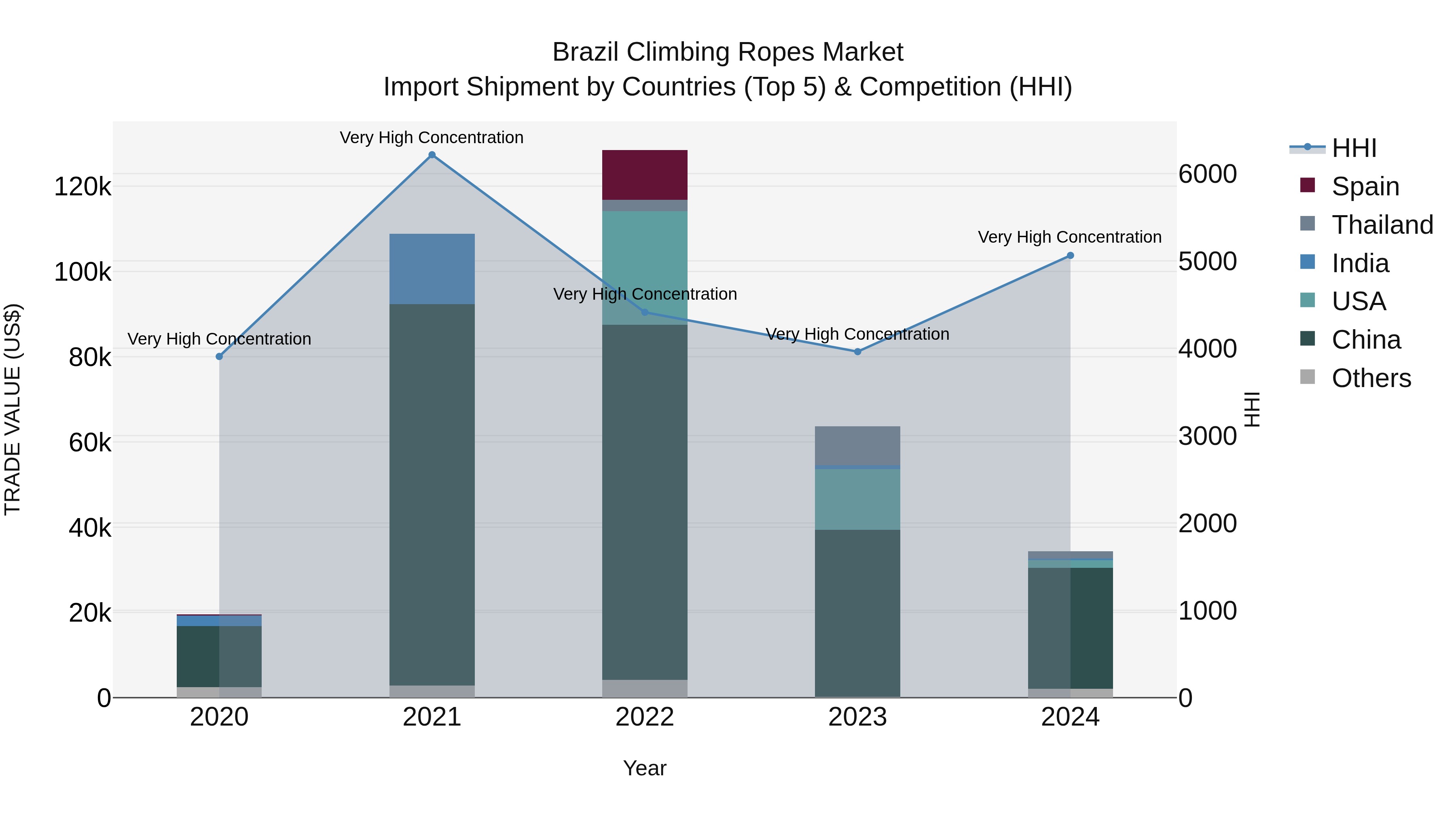 Brazil Climbing Ropes Market Top 5 Importing Countries and Market Competition (HHI) Analysis