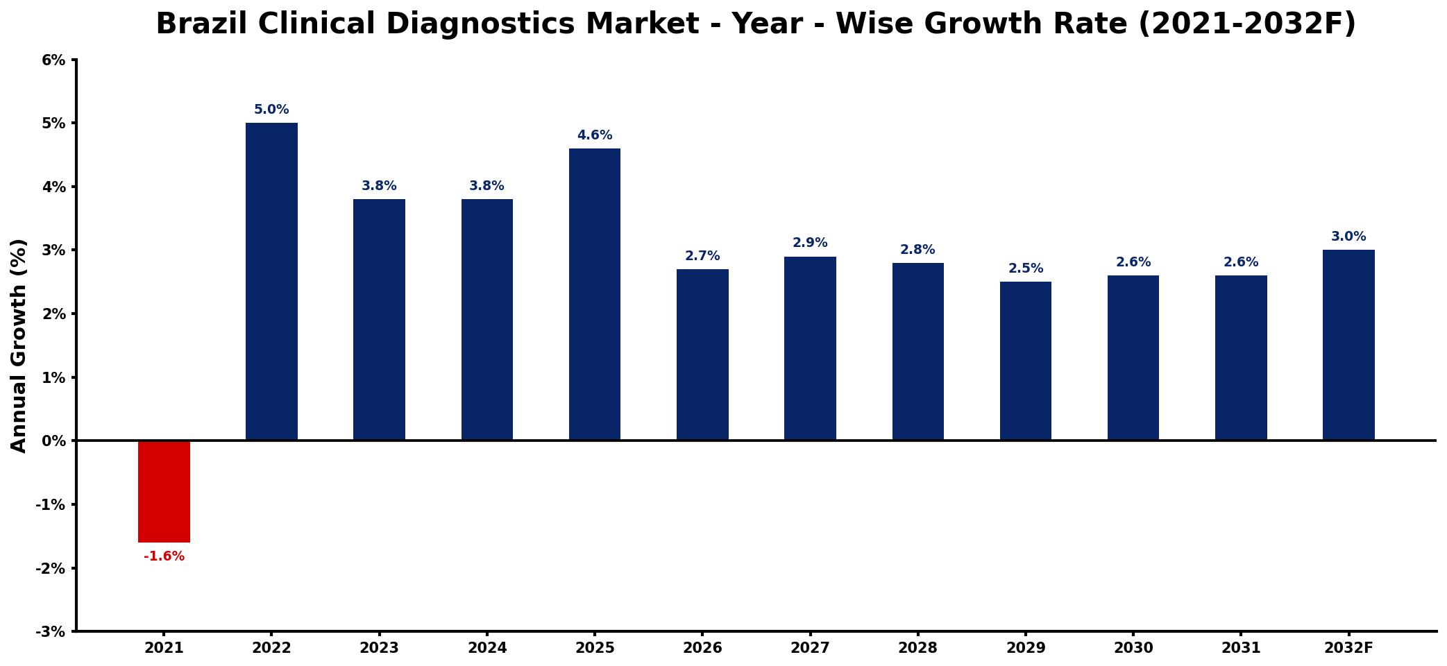 Brazil Clinical Diagnostics Market Year-wise Growth Rate and Key Drivers