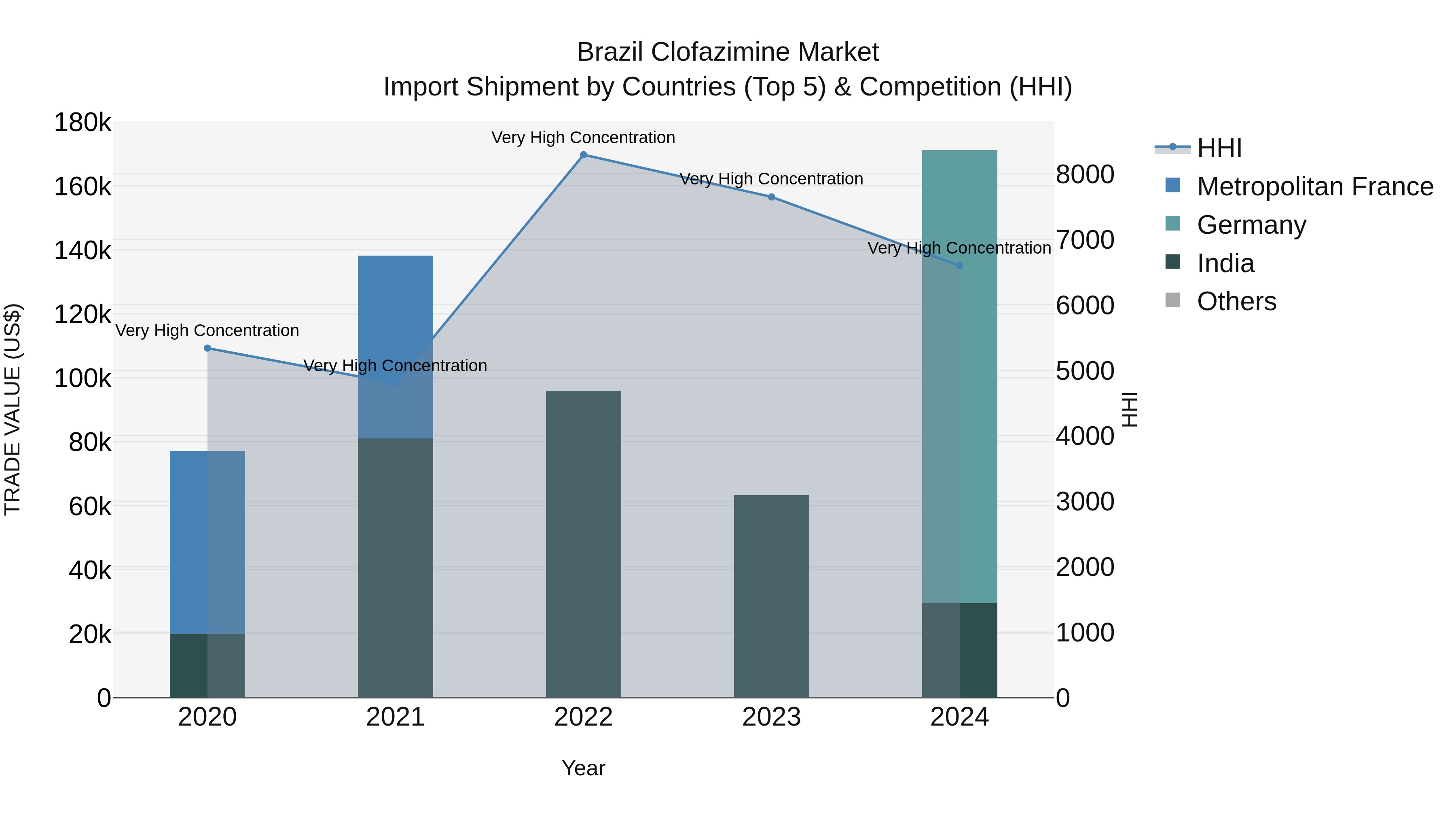 Brazil Clofazimine Market Top 5 Importing Countries and Market Competition (HHI) Analysis