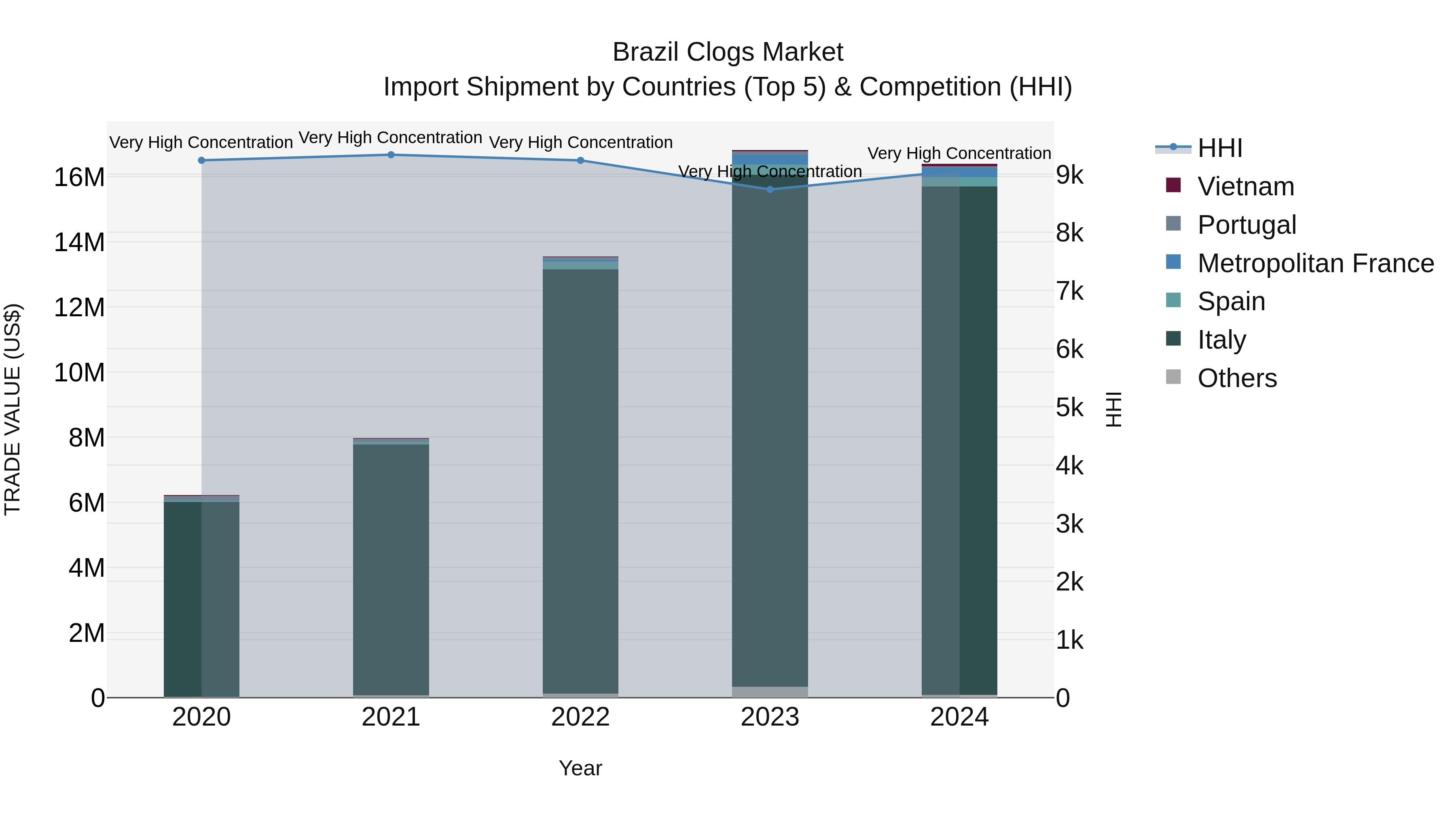 Brazil Clogs Market Top 5 Importing Countries and Market Competition (HHI) Analysis