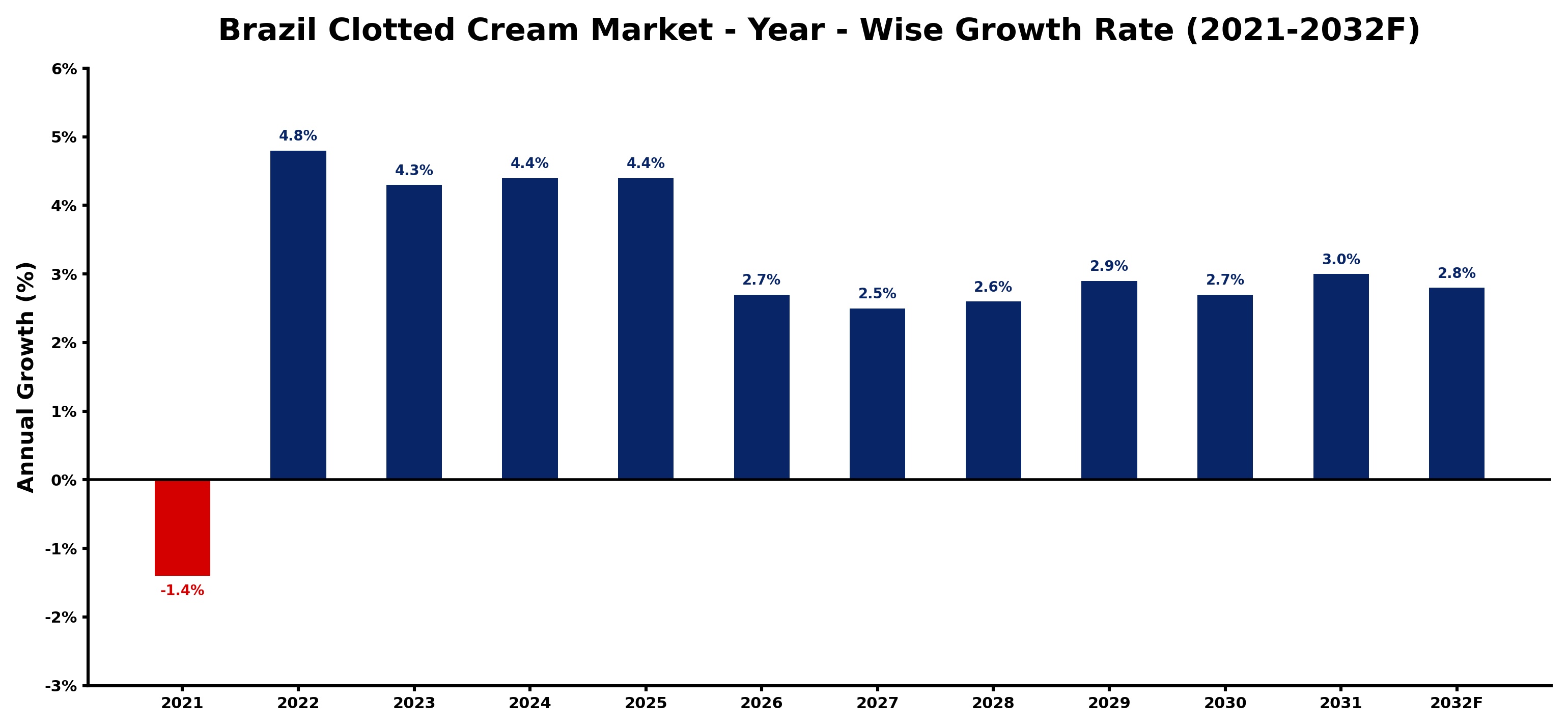 Brazil Clotted Cream Market Year-wise Growth Rate and Key Drivers