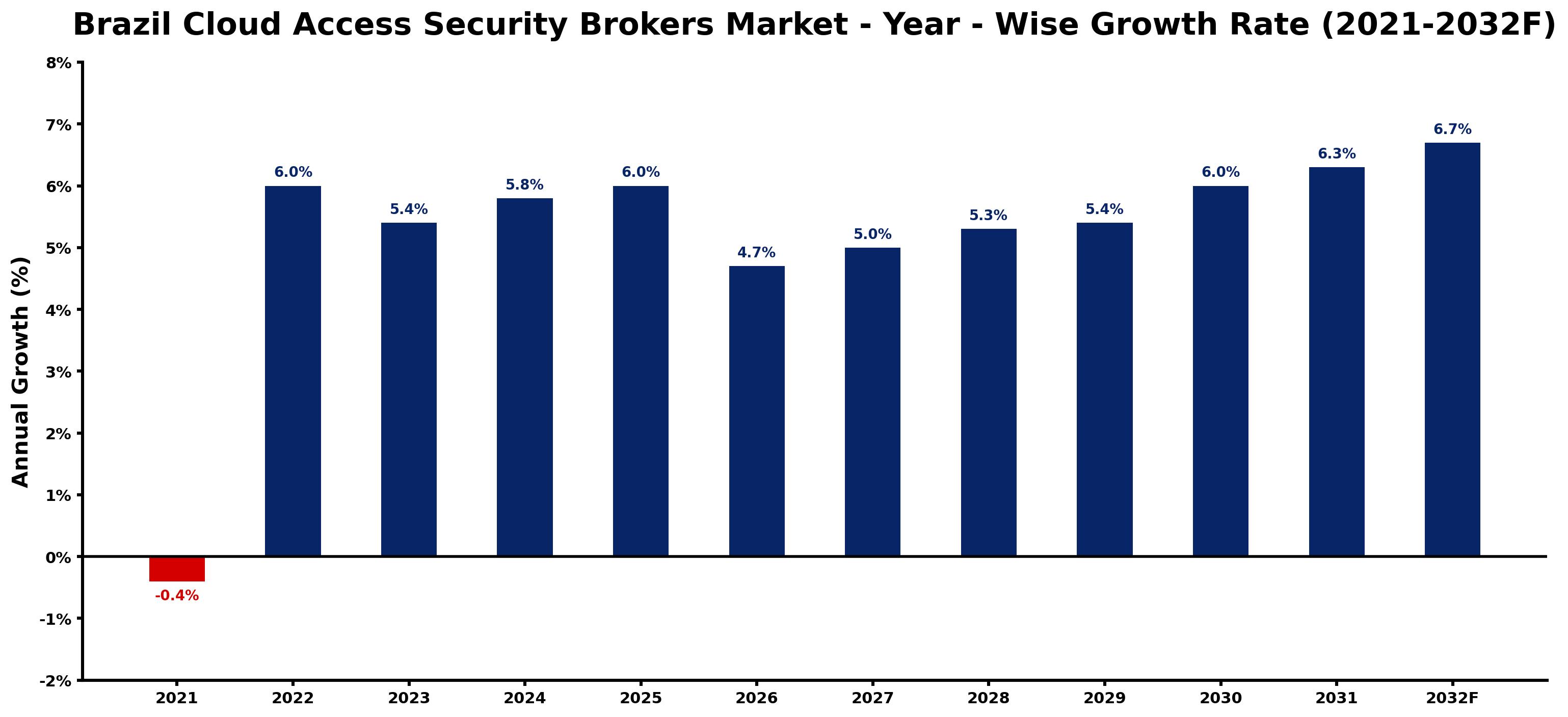Brazil Cloud Access Security Brokers Market Year-wise Growth Rate and Key Drivers