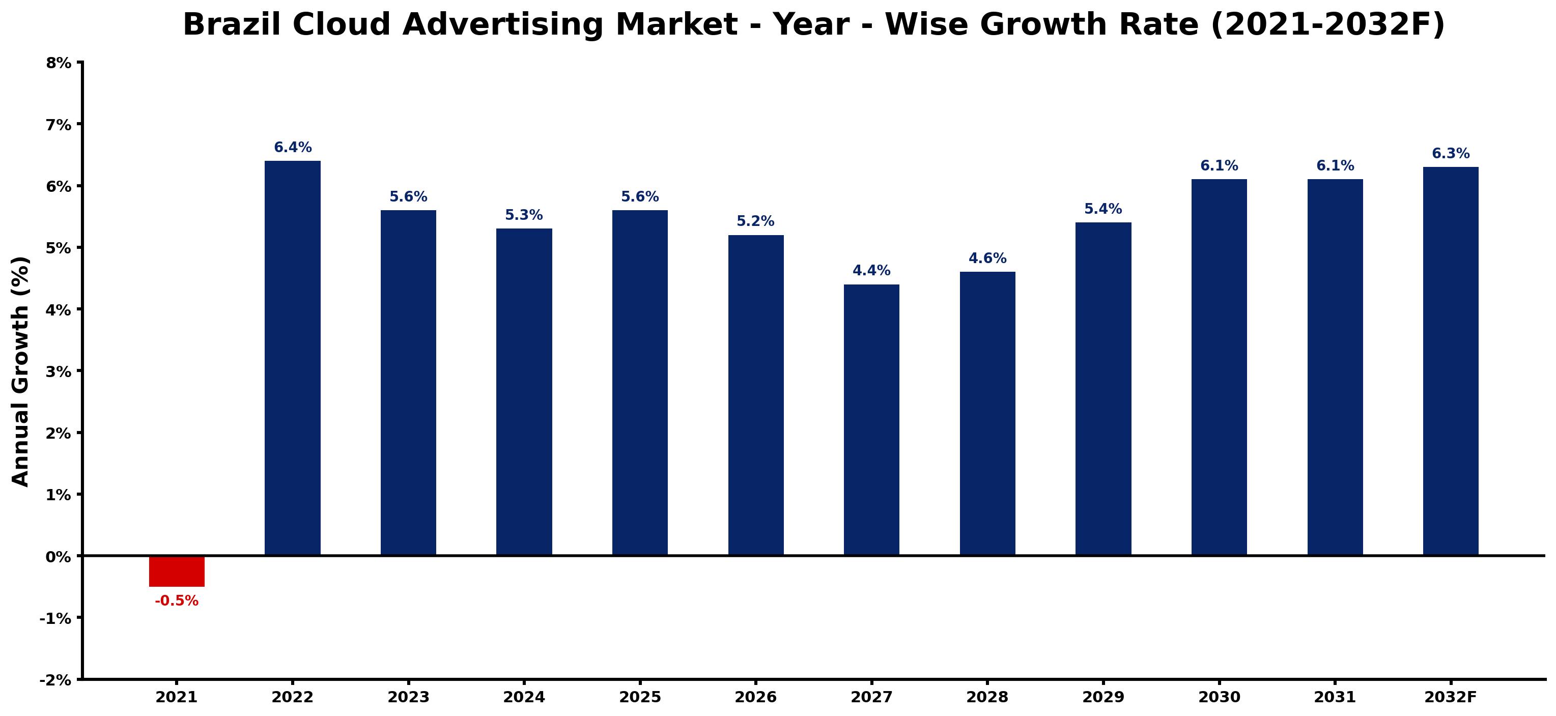 Brazil Cloud Advertising Market Year-wise Growth Rate and Key Drivers