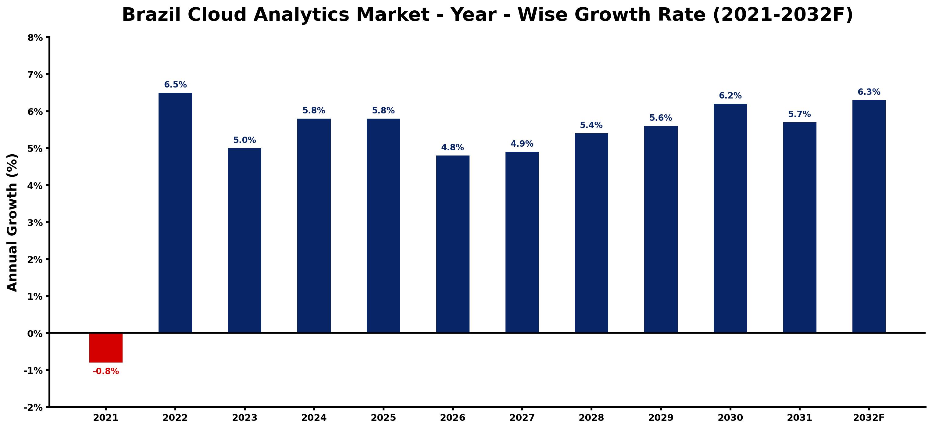 Brazil Cloud Analytics Market Year-wise Growth Rate and Key Drivers