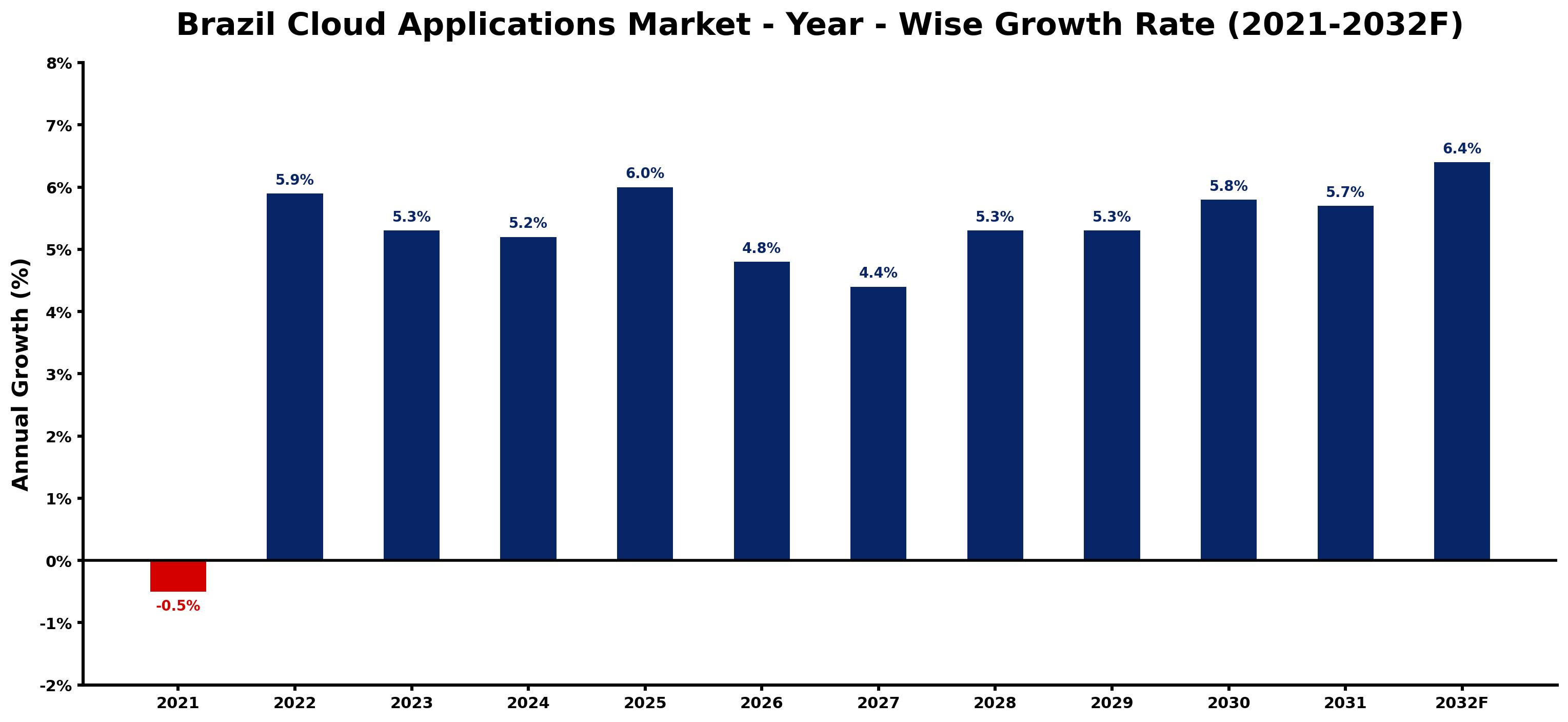 Brazil Cloud Applications Market Year-wise Growth Rate and Key Drivers