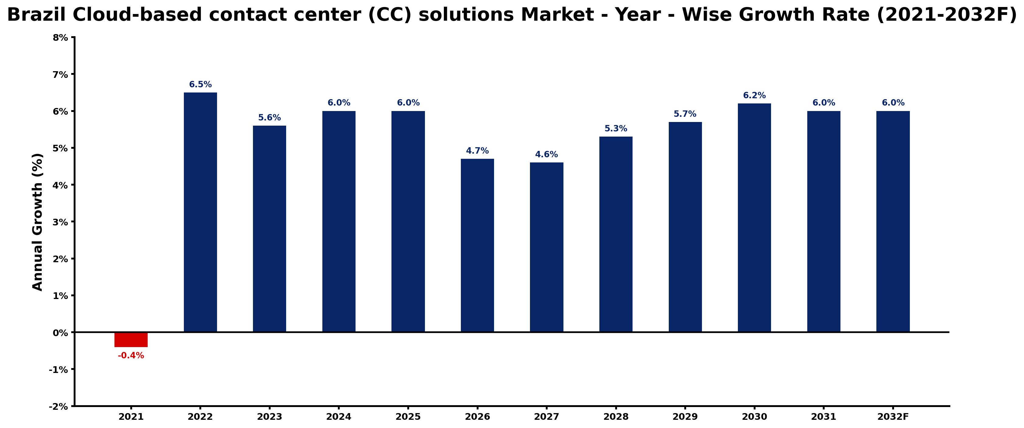 Brazil Cloud-based contact center (CC) solutions Market Year-wise Growth Rate and Key Drivers