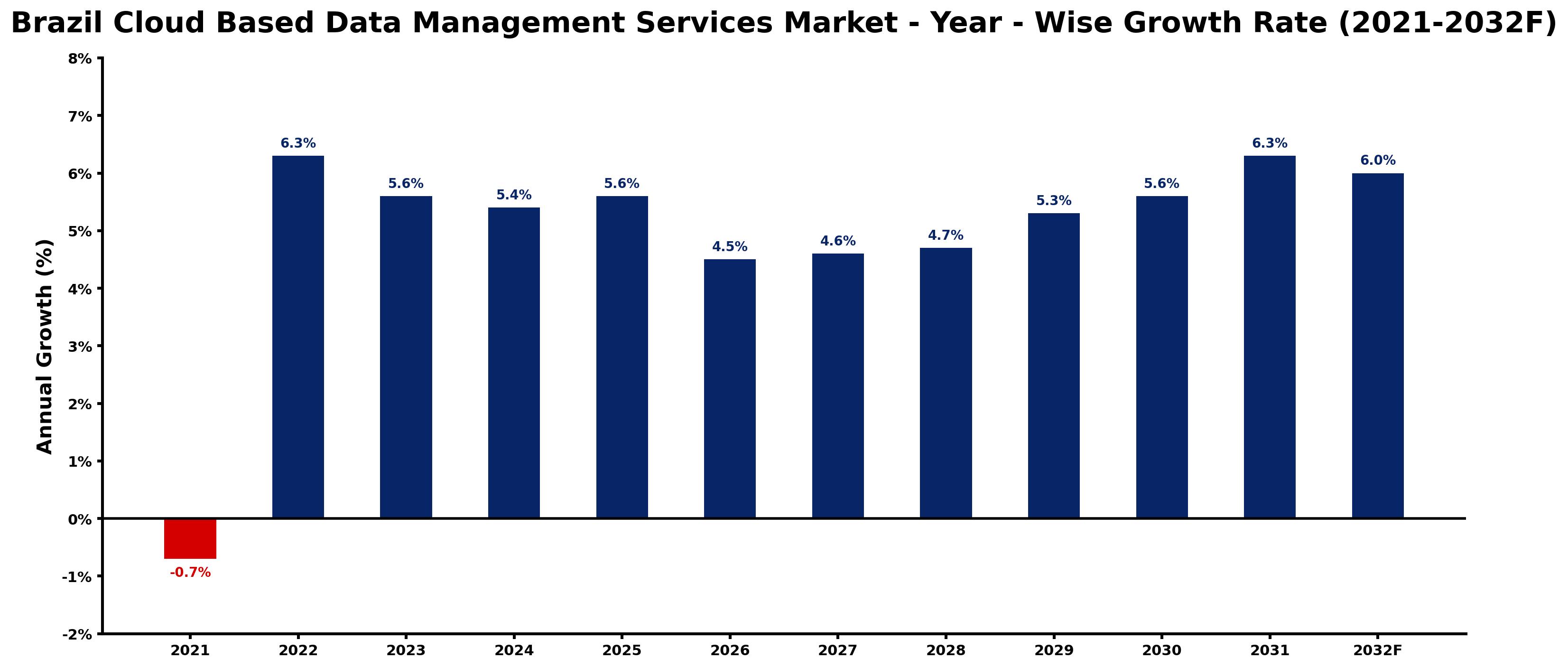 Brazil Cloud Based Data Management Services Market Year-wise Growth Rate and Key Drivers
