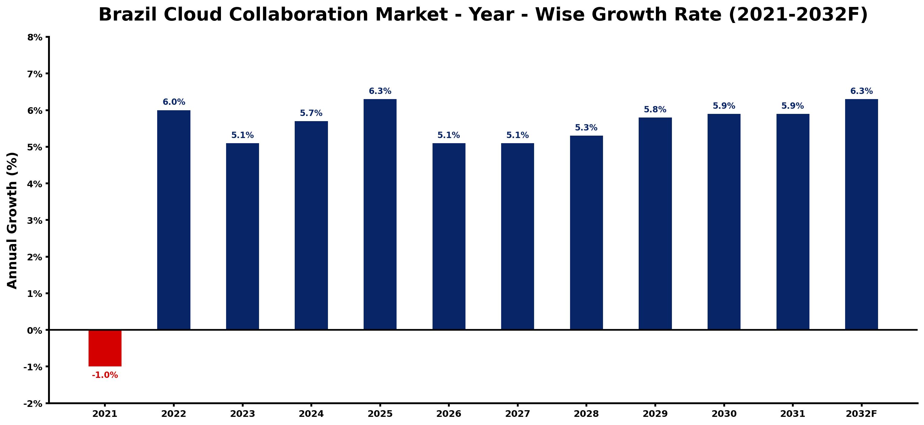 Brazil Cloud Collaboration Market Year-wise Growth Rate and Key Drivers