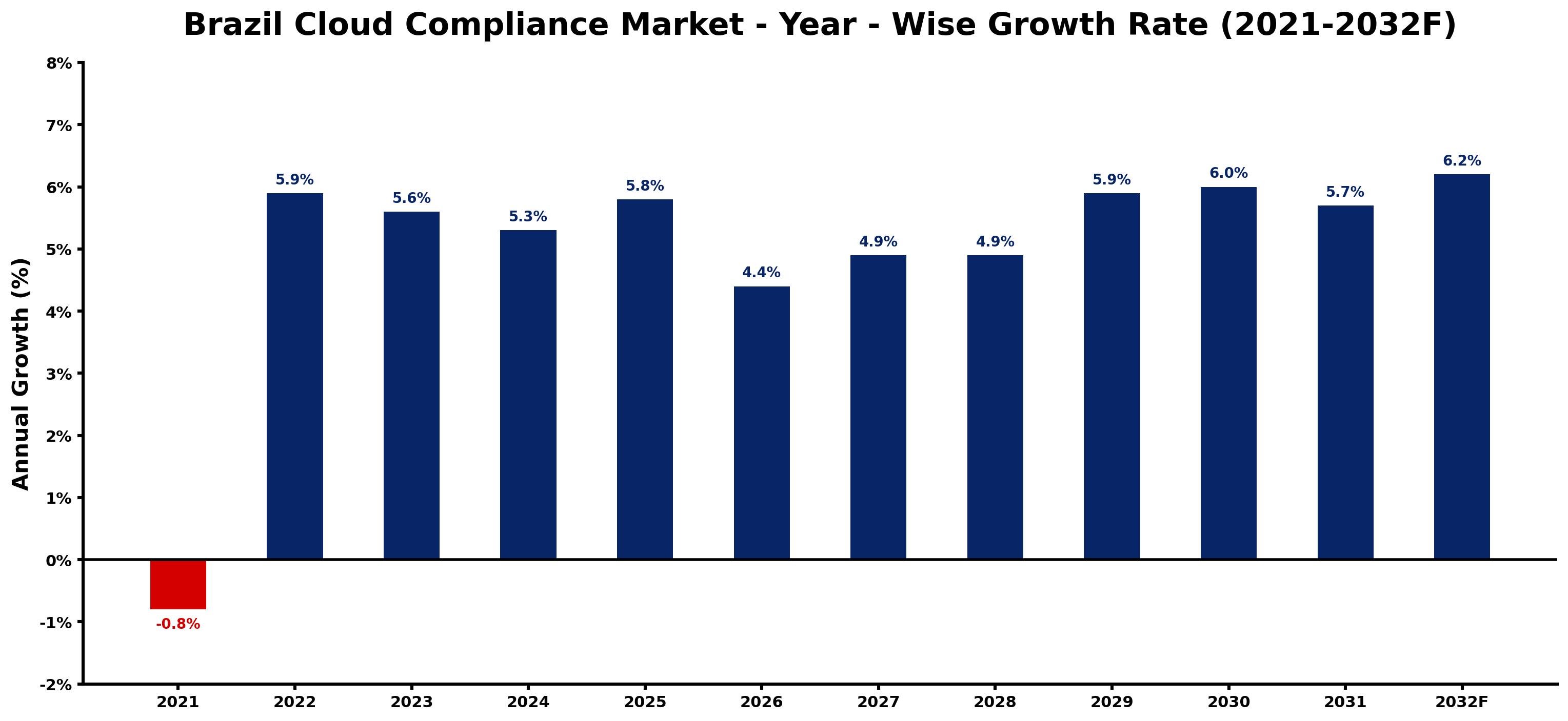 Brazil Cloud Compliance Market Year-wise Growth Rate and Key Drivers