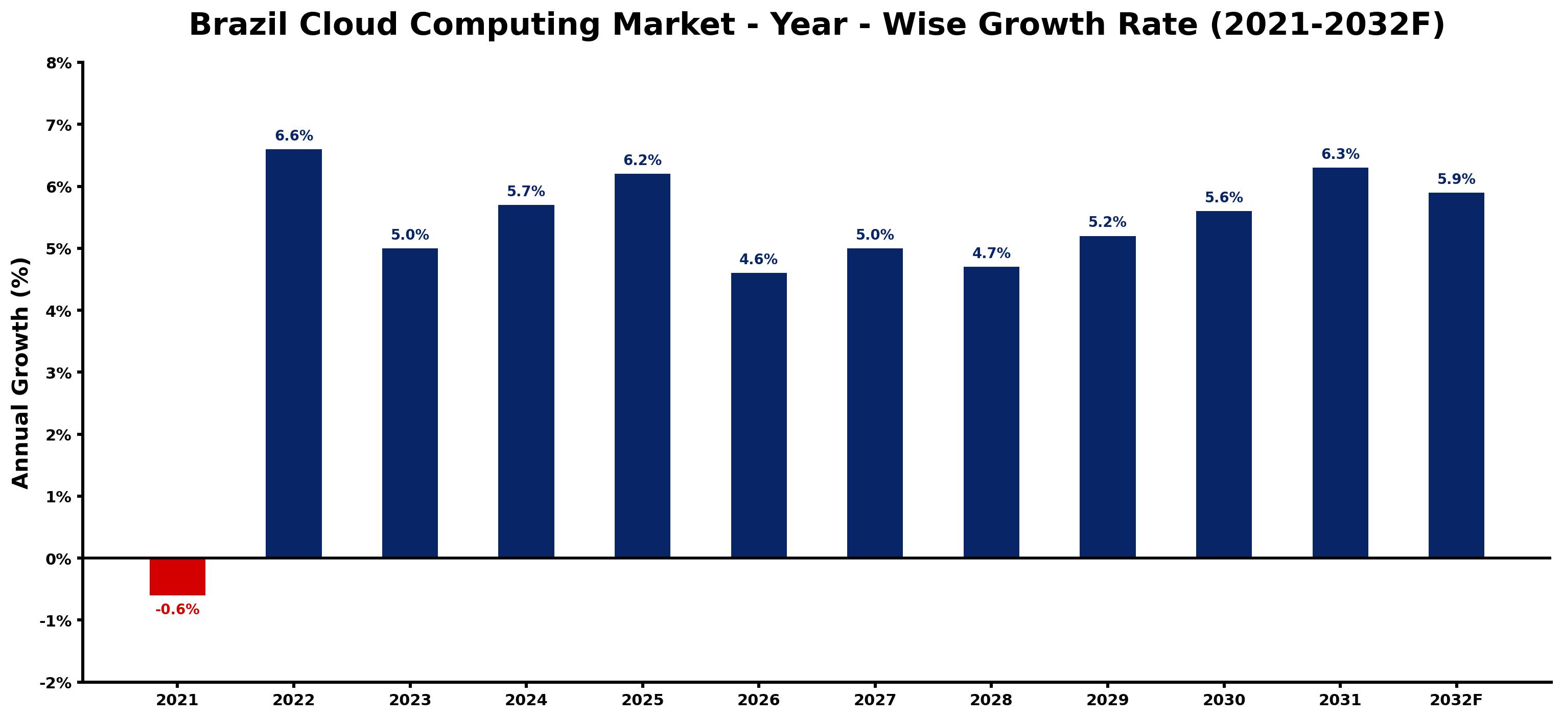 Brazil Cloud Computing Market Year-wise Growth Rate and Key Drivers