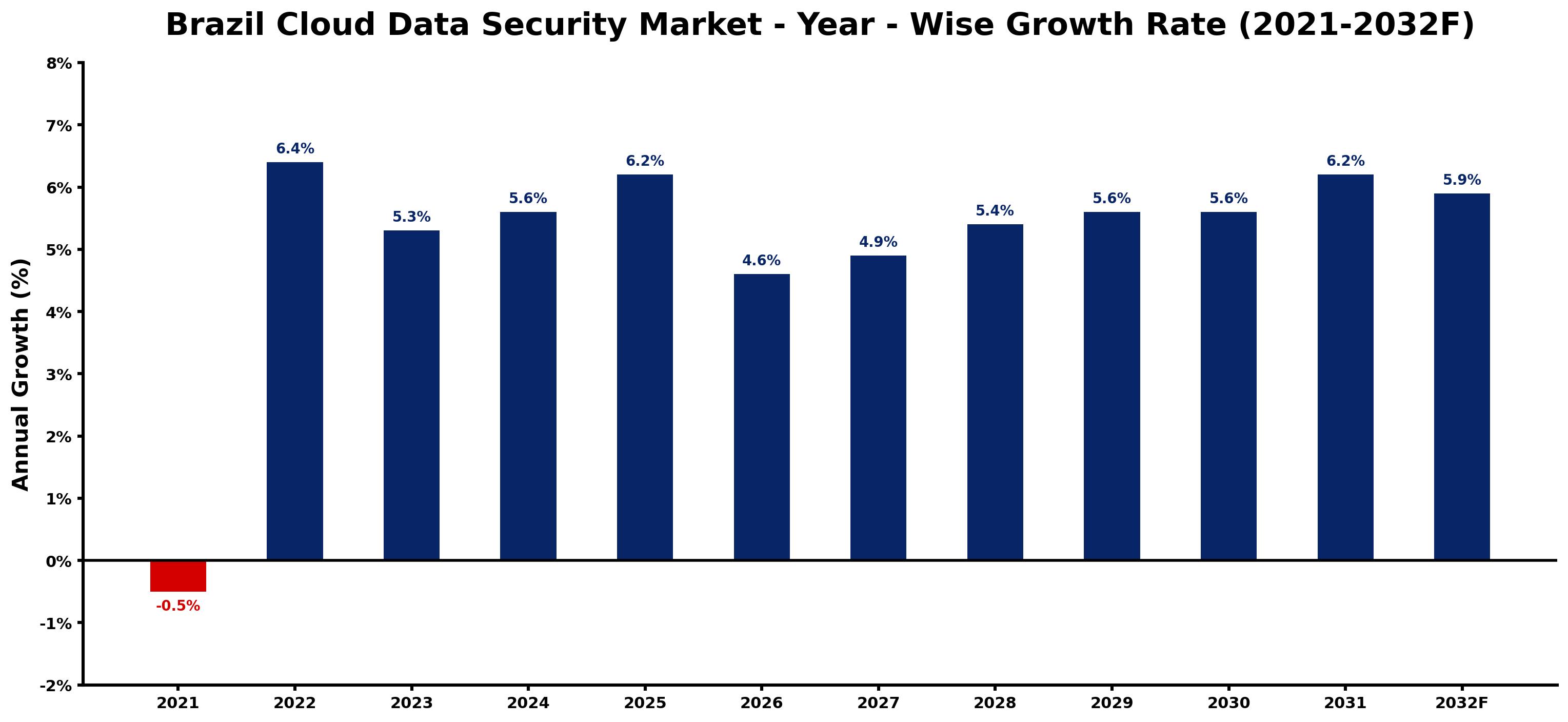 Brazil Cloud Data Security Market Year-wise Growth Rate and Key Drivers