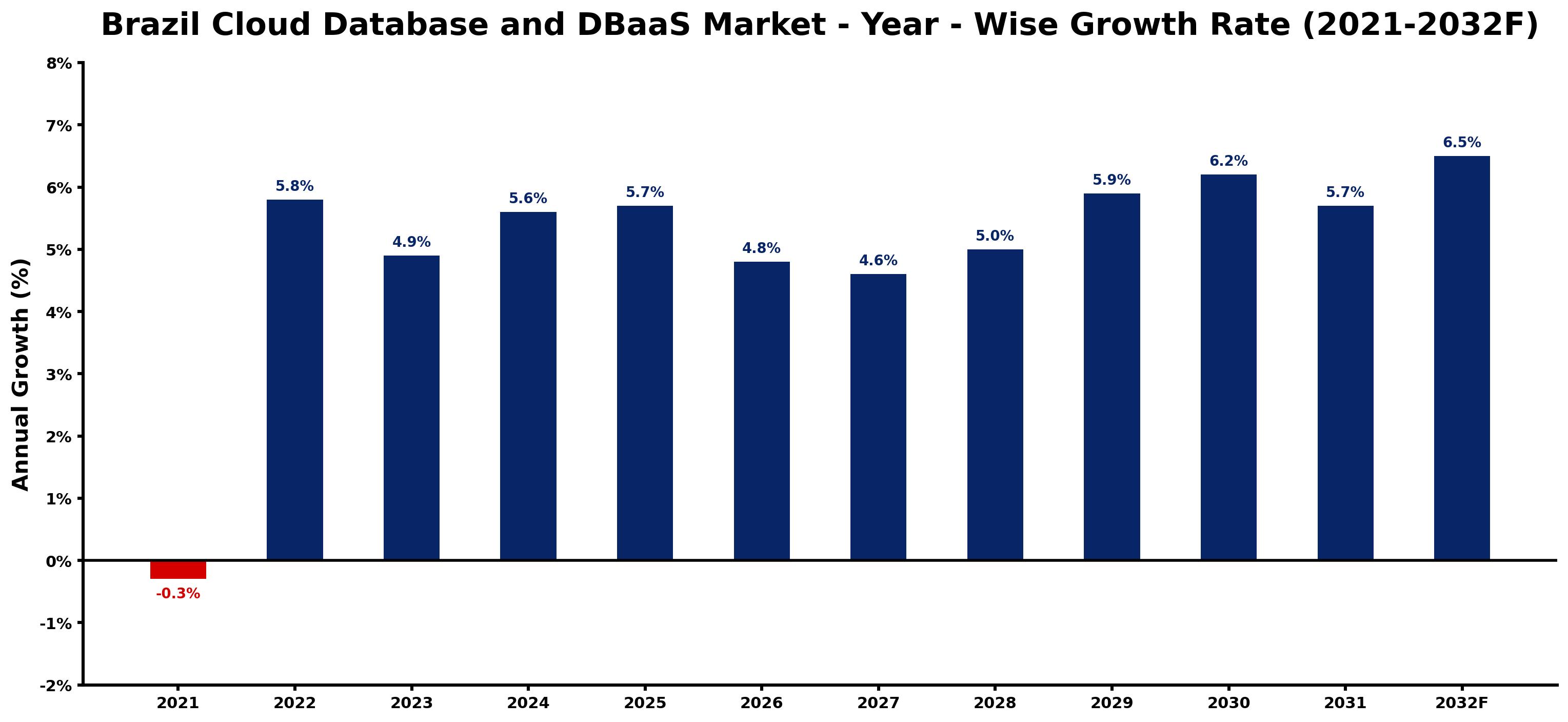 Brazil Cloud Database and DBaaS Market Year-wise Growth Rate and Key Drivers