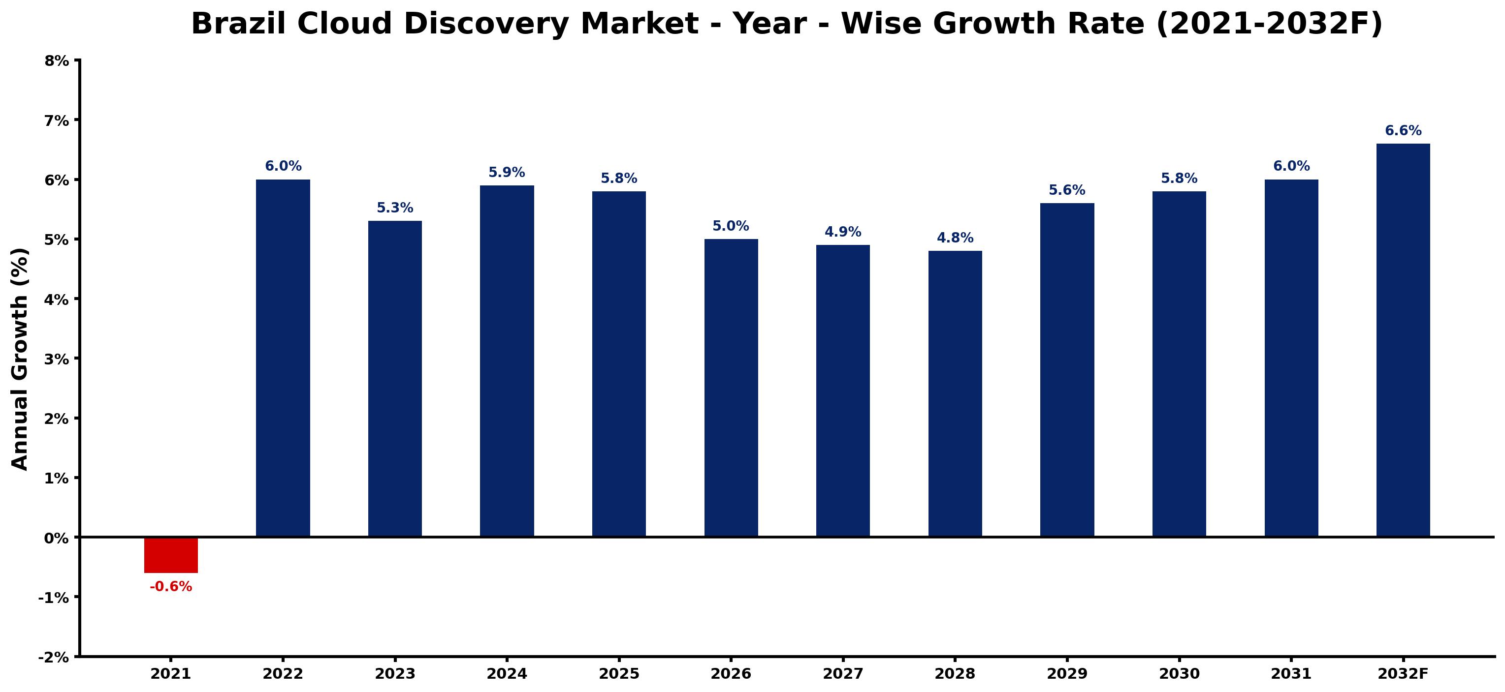 Brazil Cloud Discovery Market Year-wise Growth Rate and Key Drivers