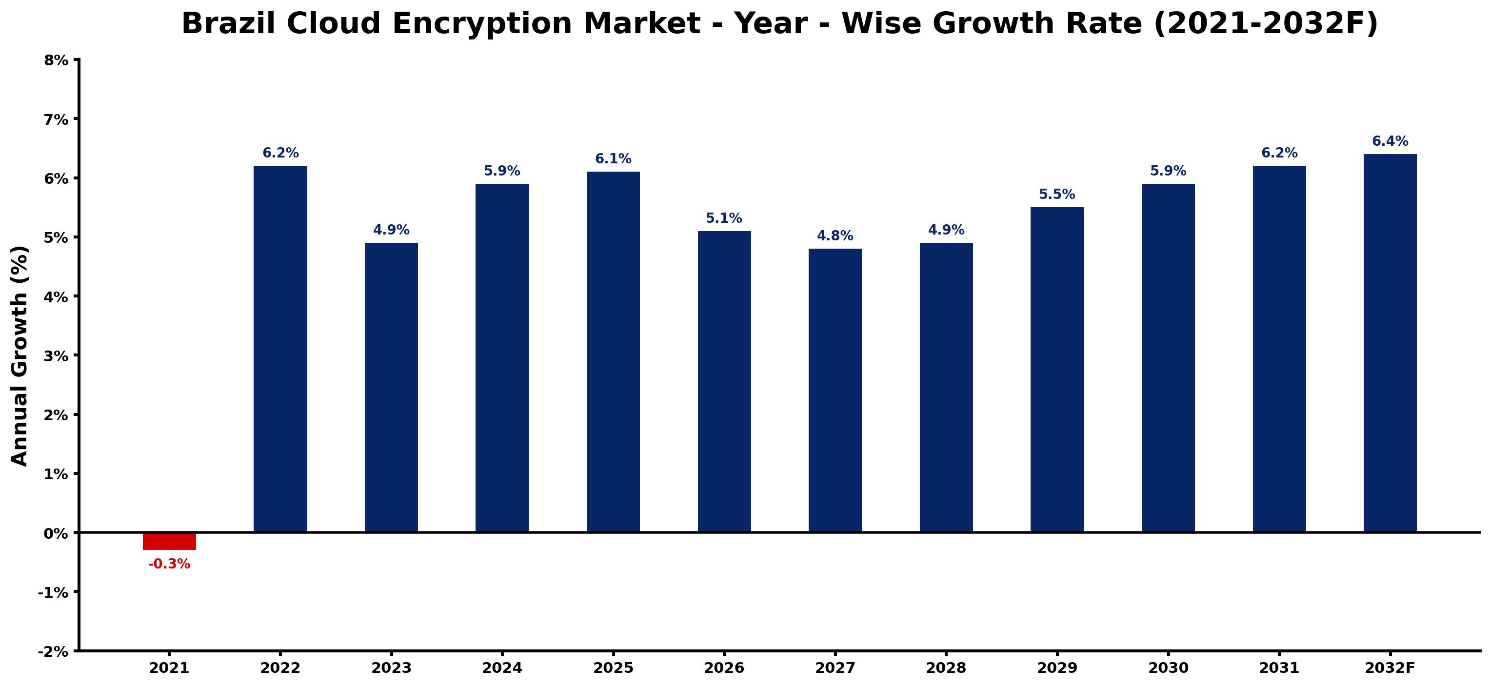 Brazil Cloud Encryption Market Year-wise Growth Rate and Key Drivers