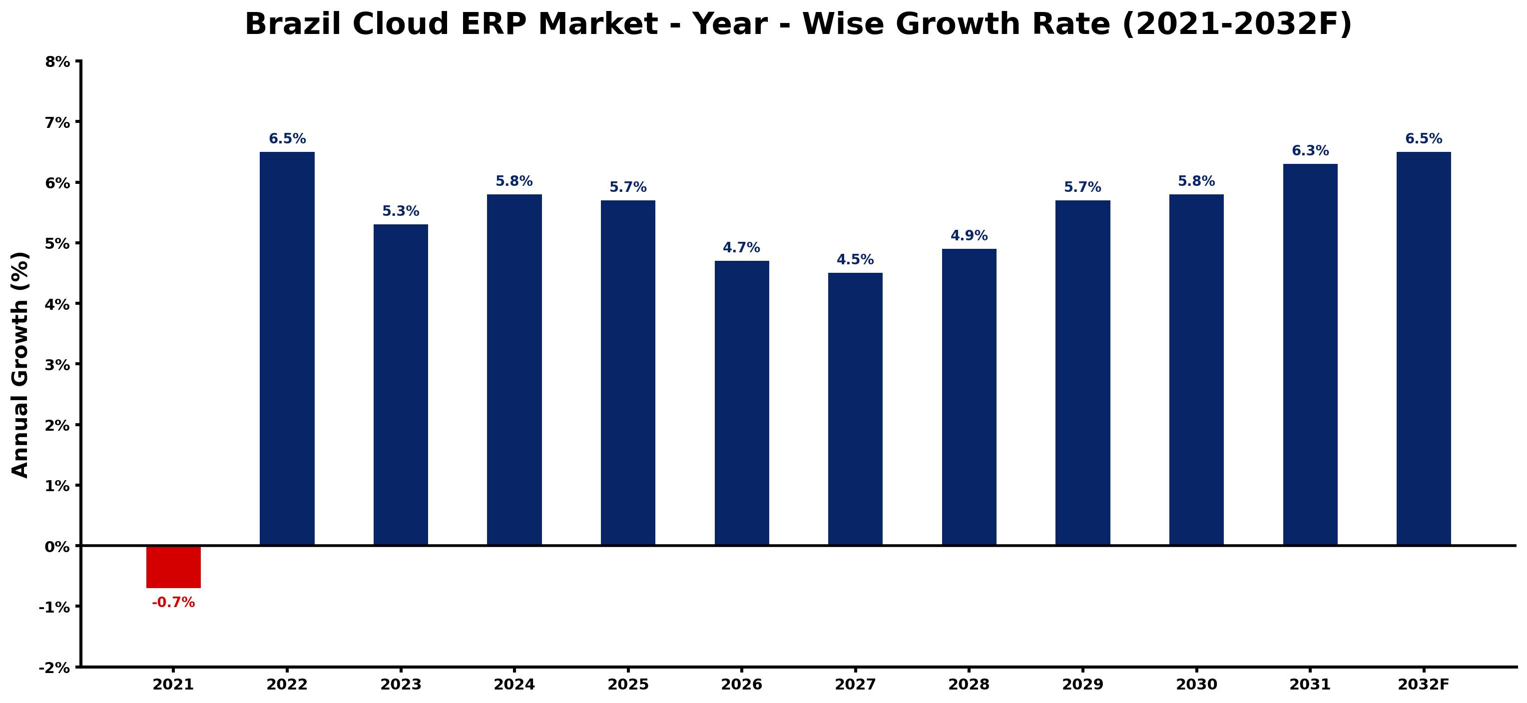 Brazil Cloud ERP Market Year-wise Growth Rate and Key Drivers