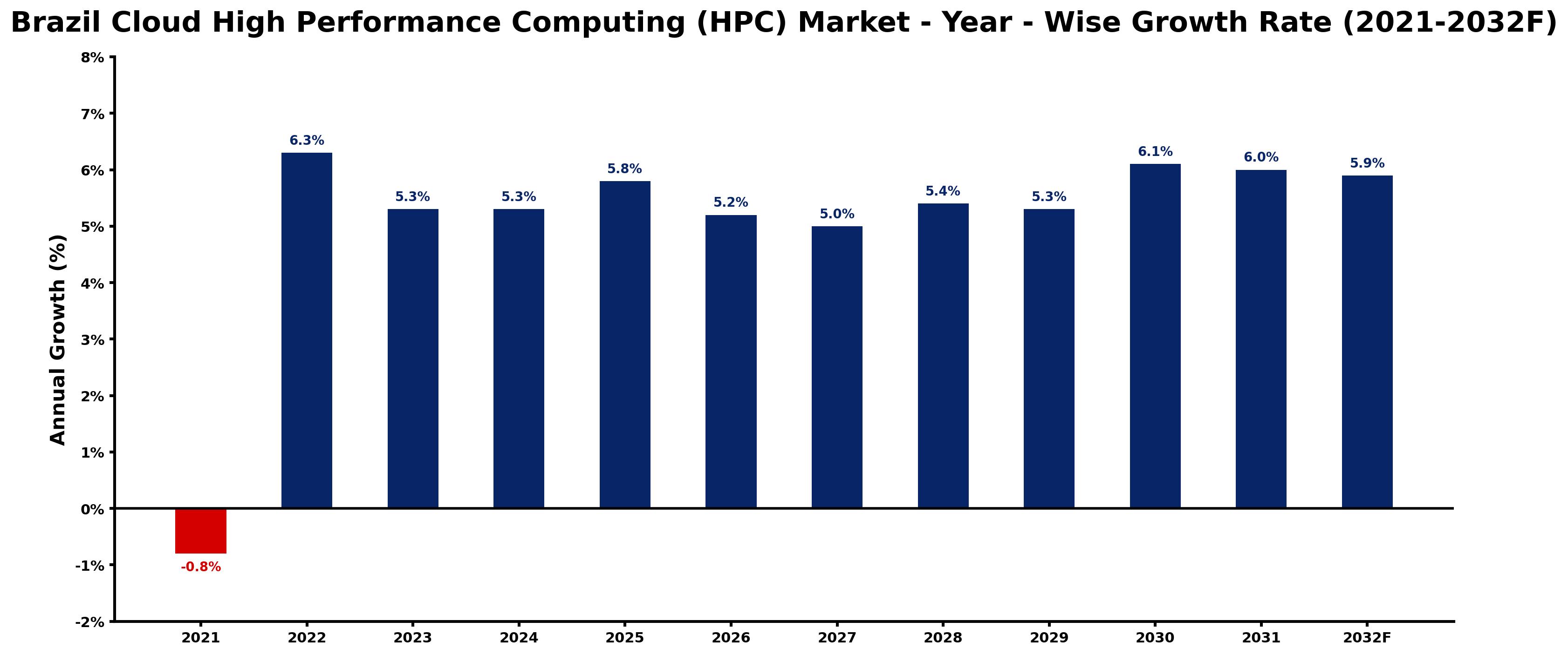 Brazil Cloud High Performance Computing (HPC) Market Year-wise Growth Rate and Key Drivers