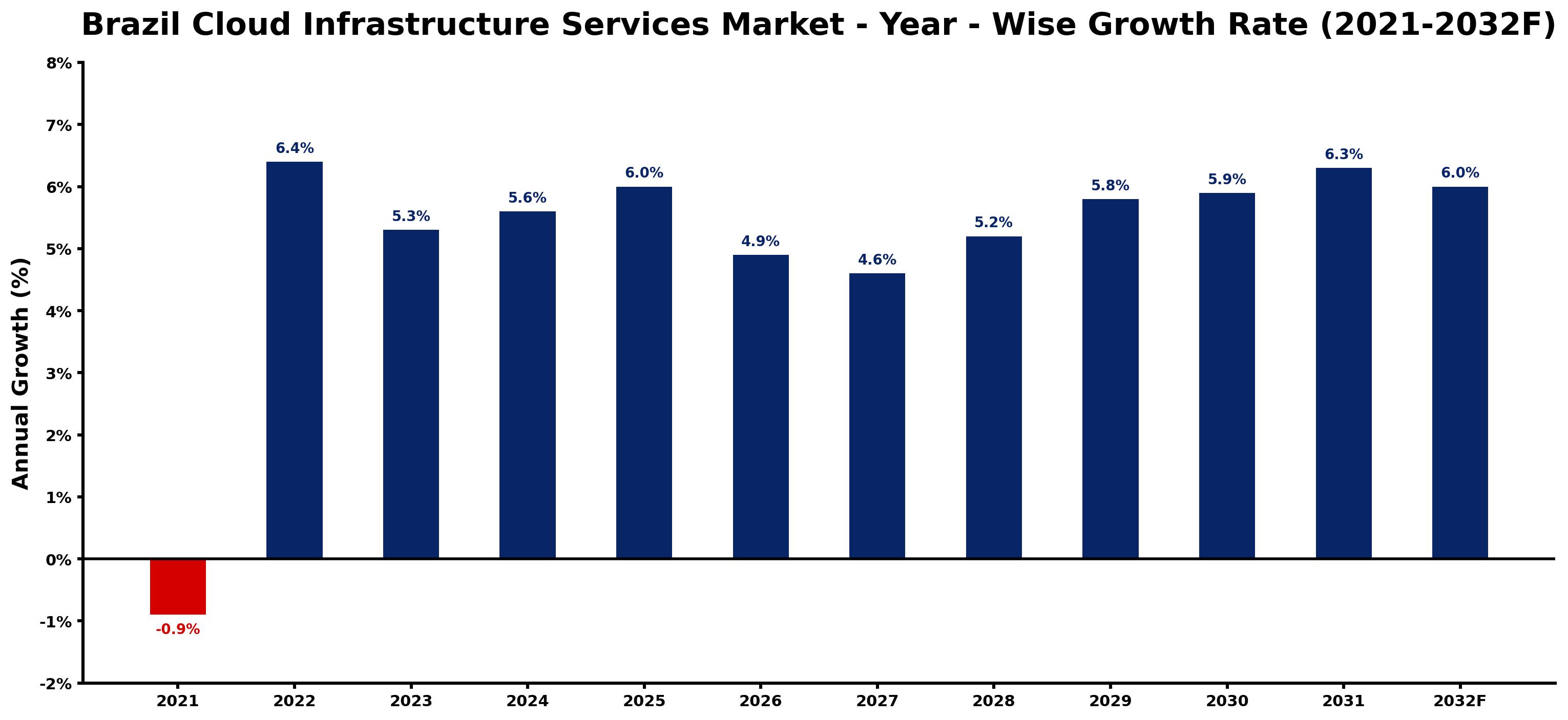 Brazil Cloud Infrastructure Services Market Year-wise Growth Rate and Key Drivers