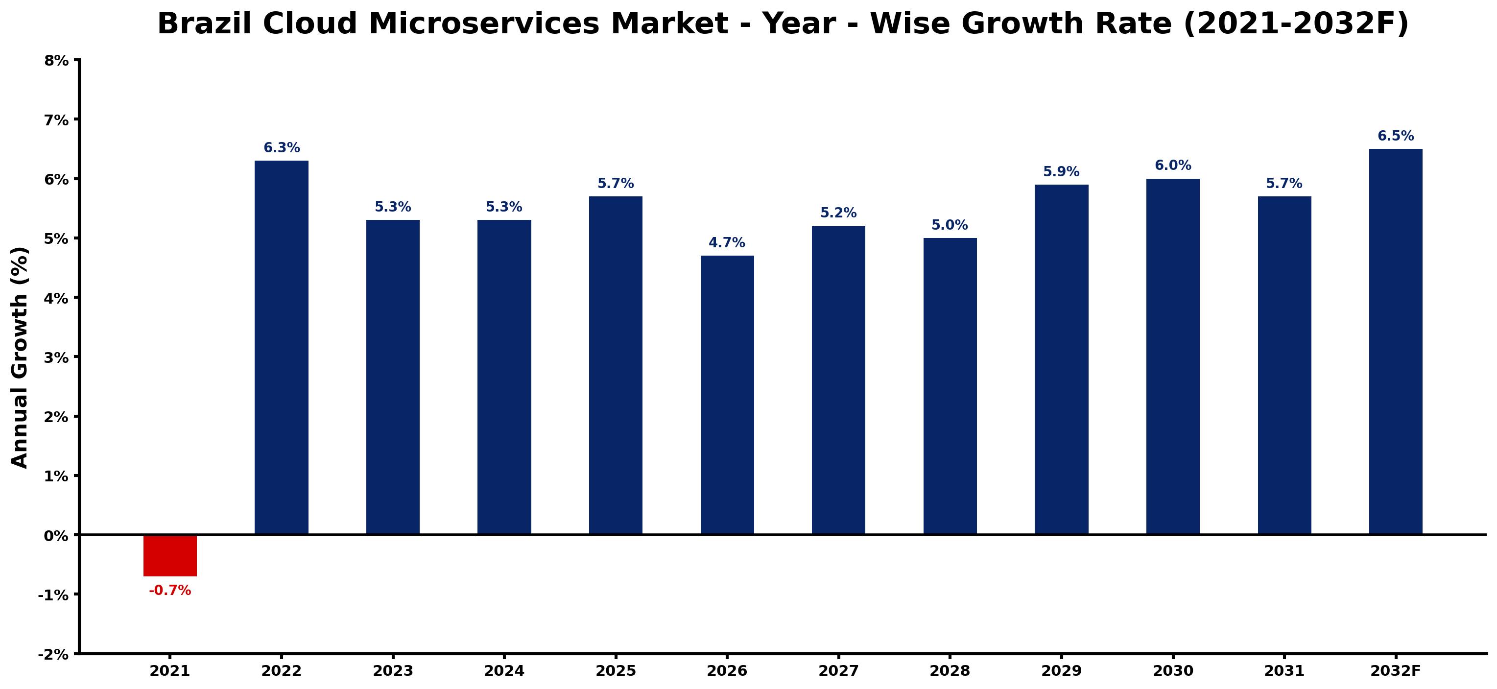 Brazil Cloud Microservices Market Year-wise Growth Rate and Key Drivers