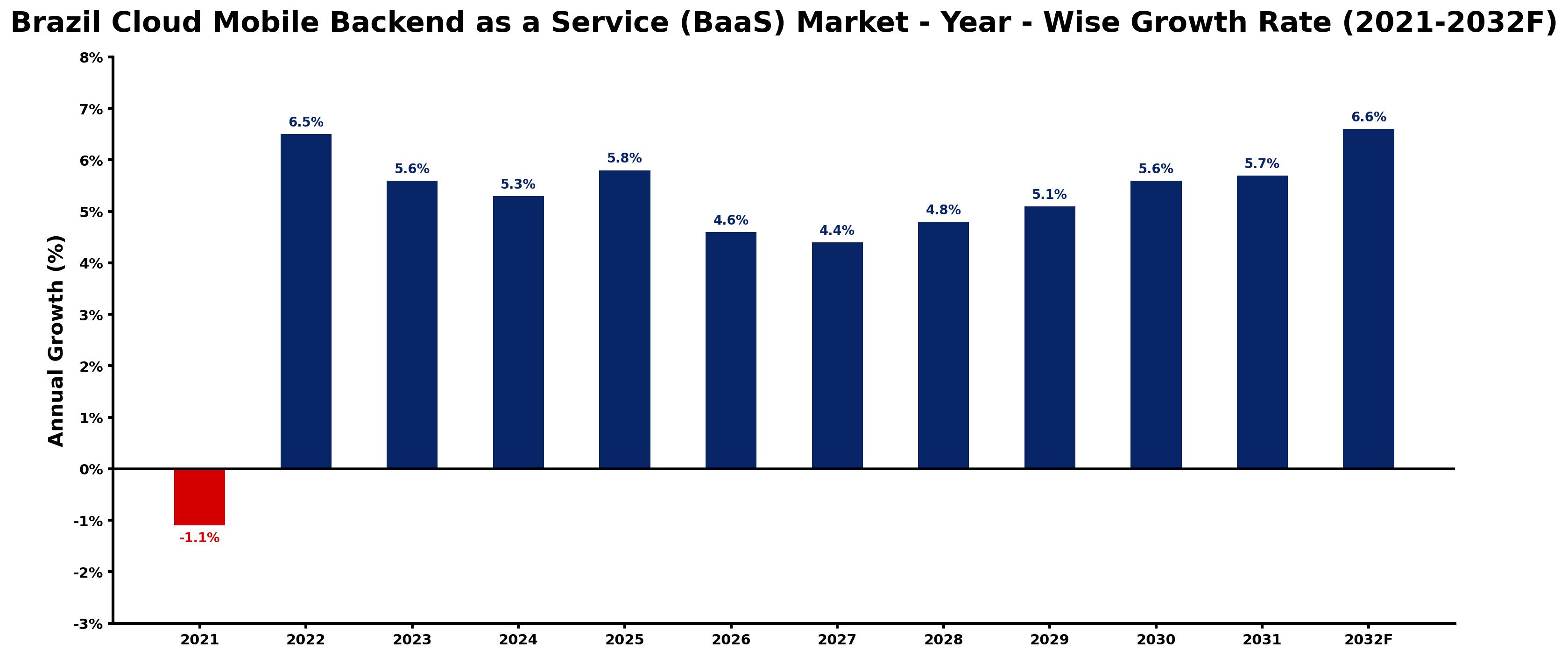Brazil Cloud Mobile Backend as a Service (BaaS) Market Year-wise Growth Rate and Key Drivers