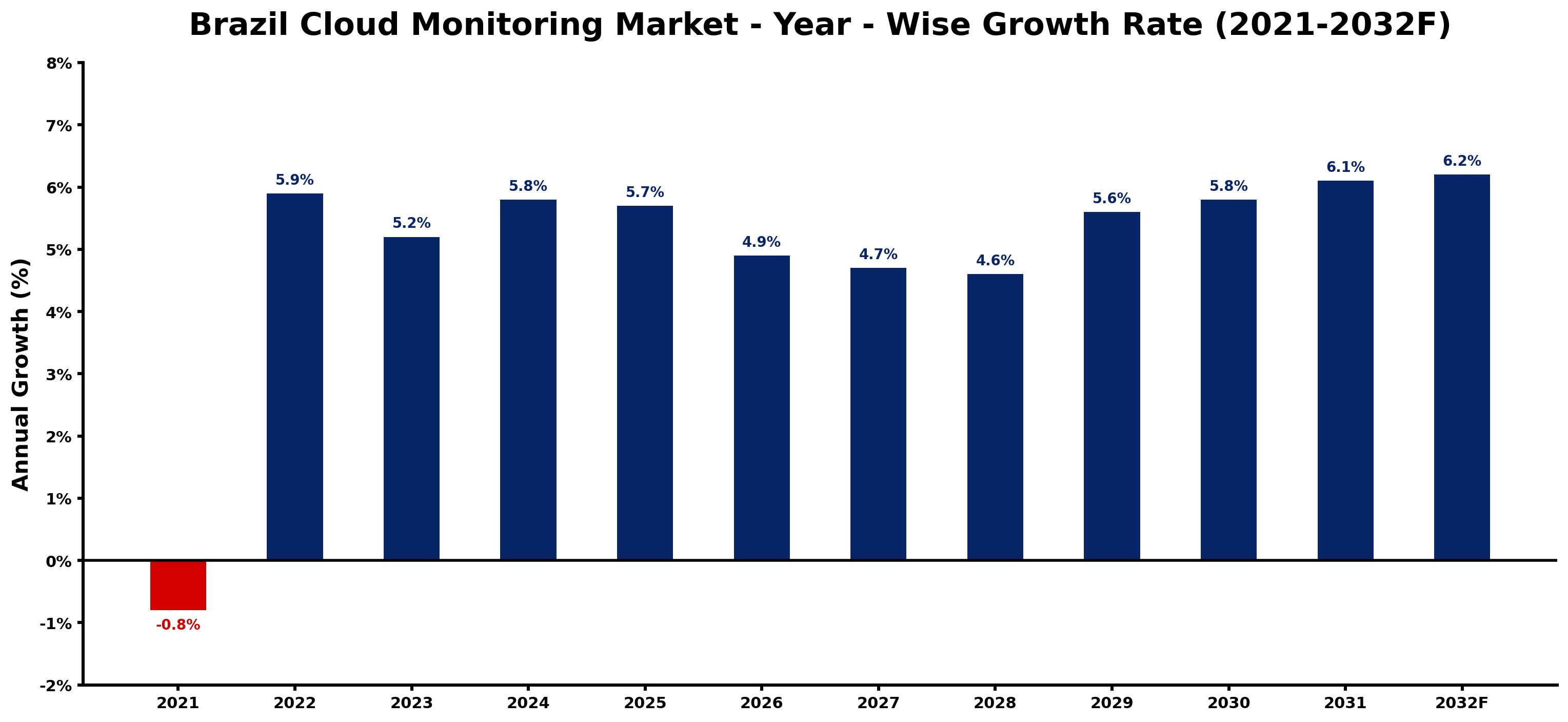 Brazil Cloud Monitoring Market Year-wise Growth Rate and Key Drivers
