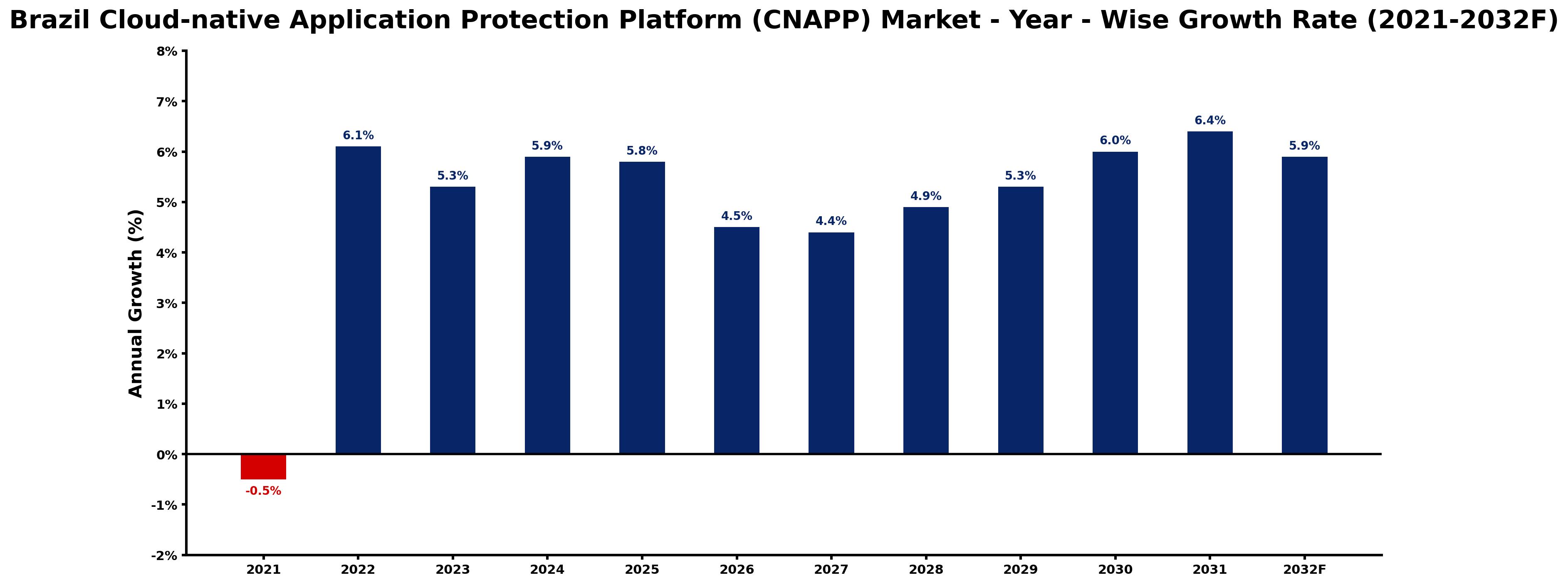 Brazil Cloud-native Application Protection Platform (CNAPP) Market Year-wise Growth Rate and Key Drivers