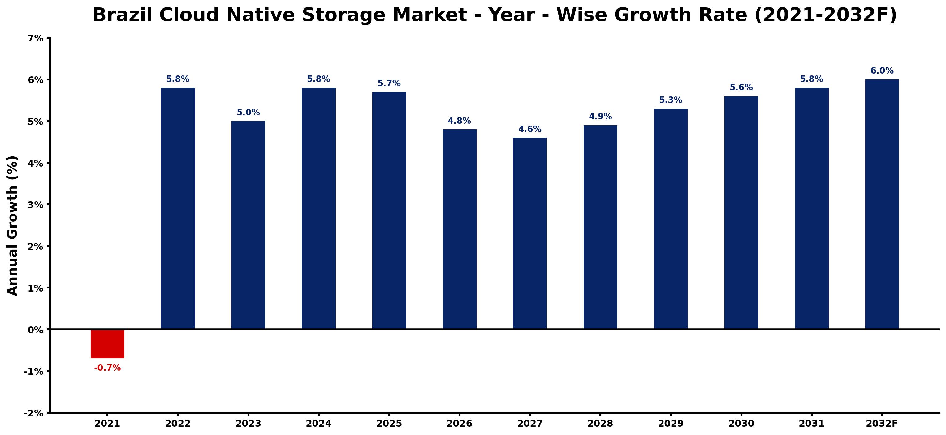 Brazil Cloud Native Storage Market Year-wise Growth Rate and Key Drivers